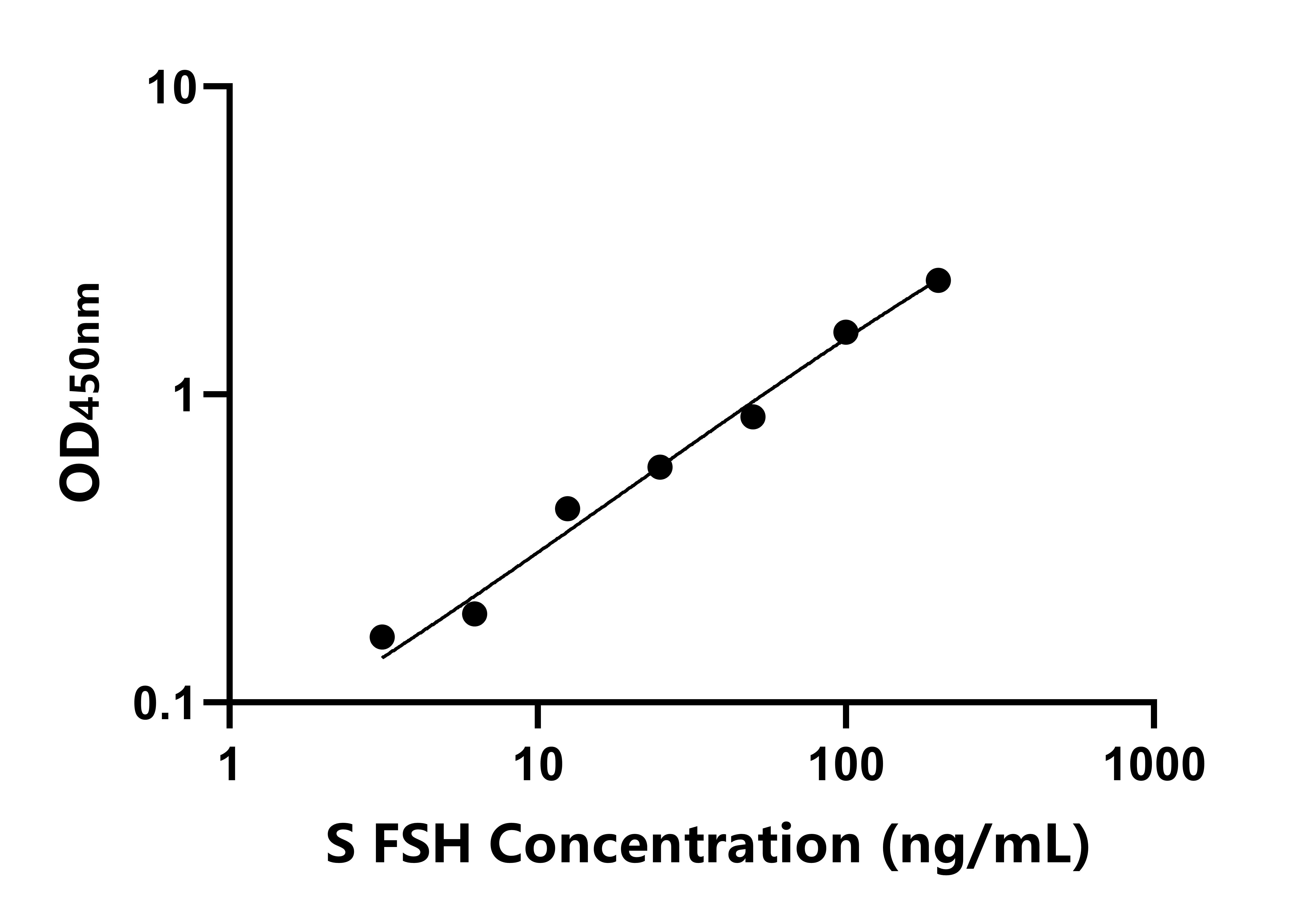羊促卵泡素(FSH)ELISA試劑盒主圖