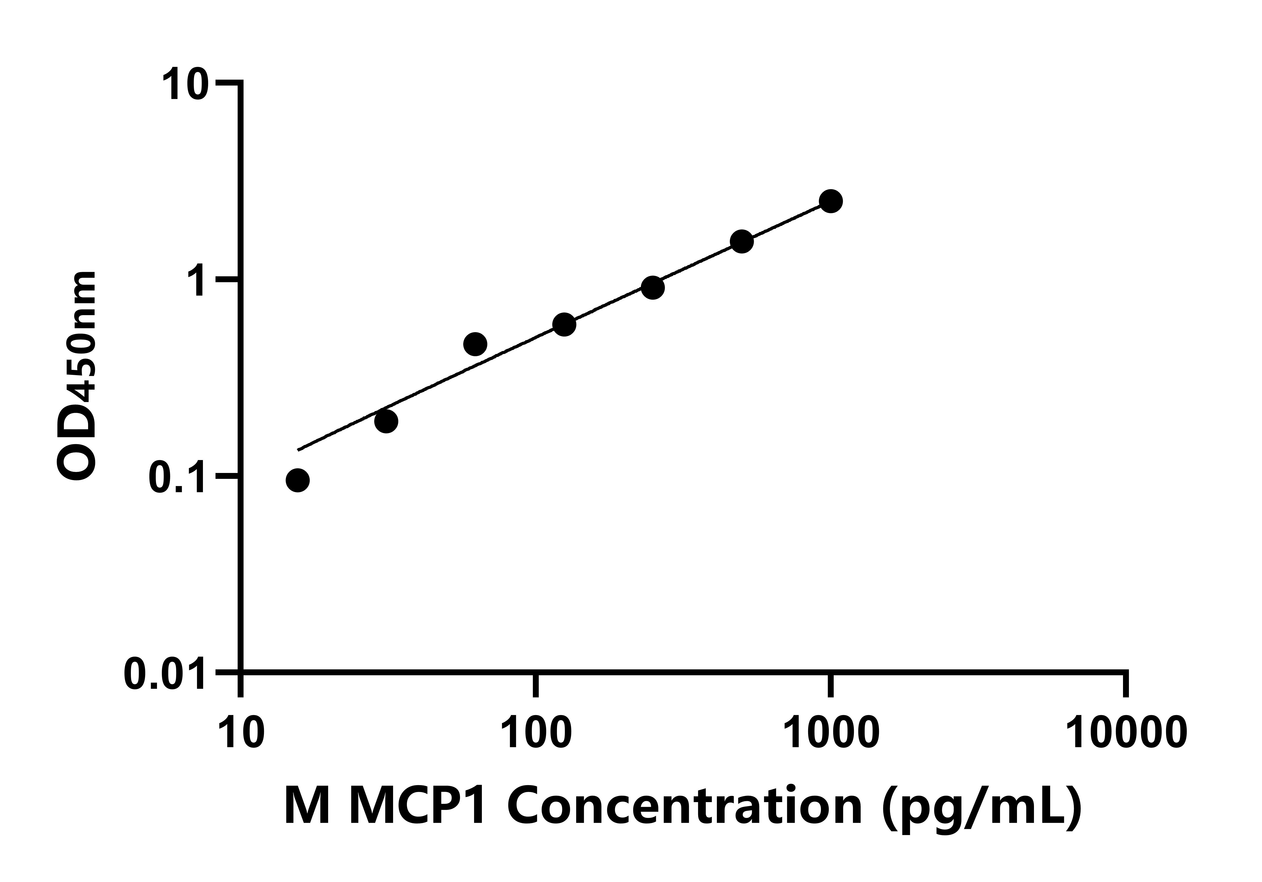 猴單核細胞趨化蛋白1(MCP1)ELISA試劑盒主圖