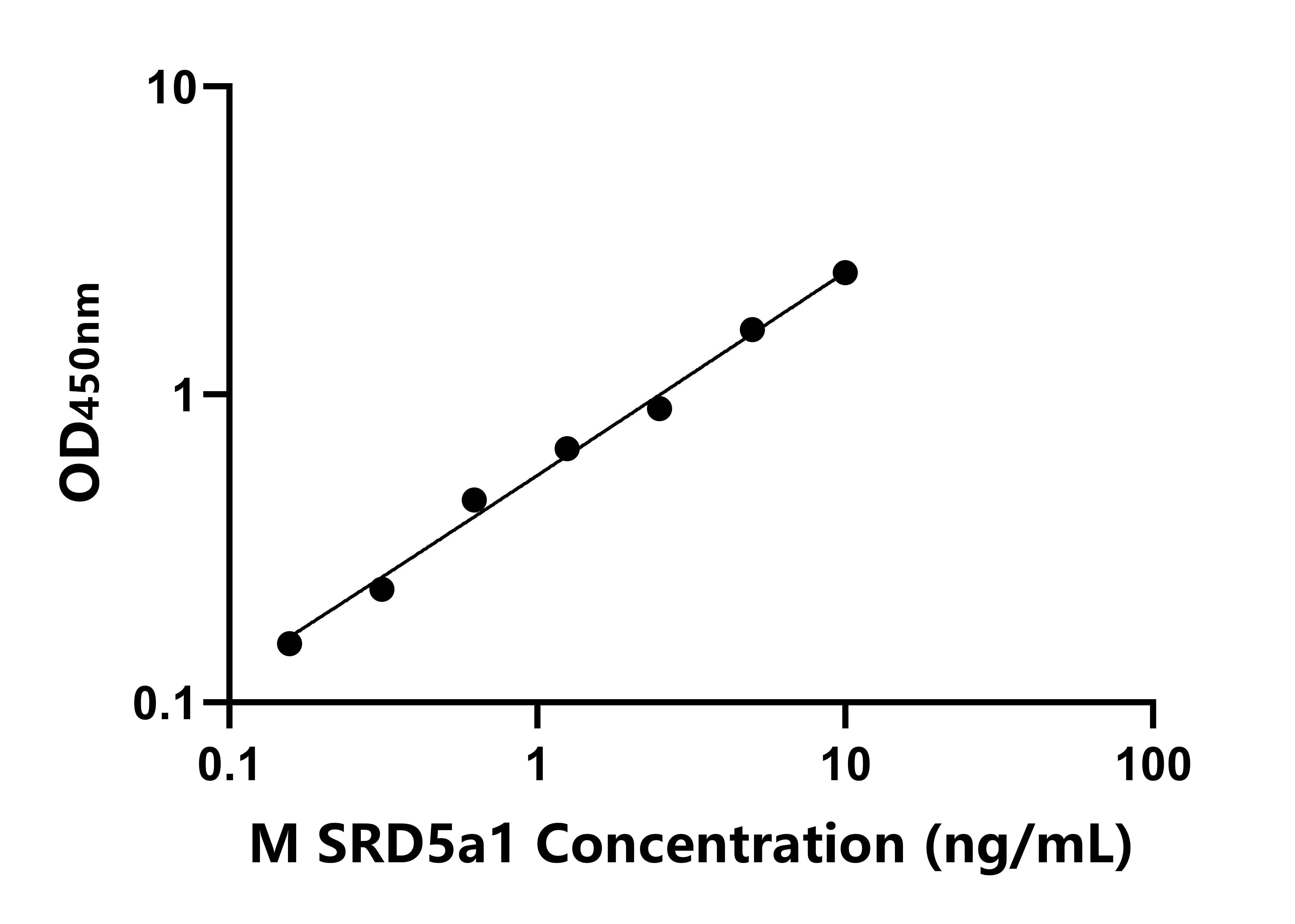 小鼠類固醇5&alpha;還原酶1(SRD5a1)ELISA試劑盒主圖