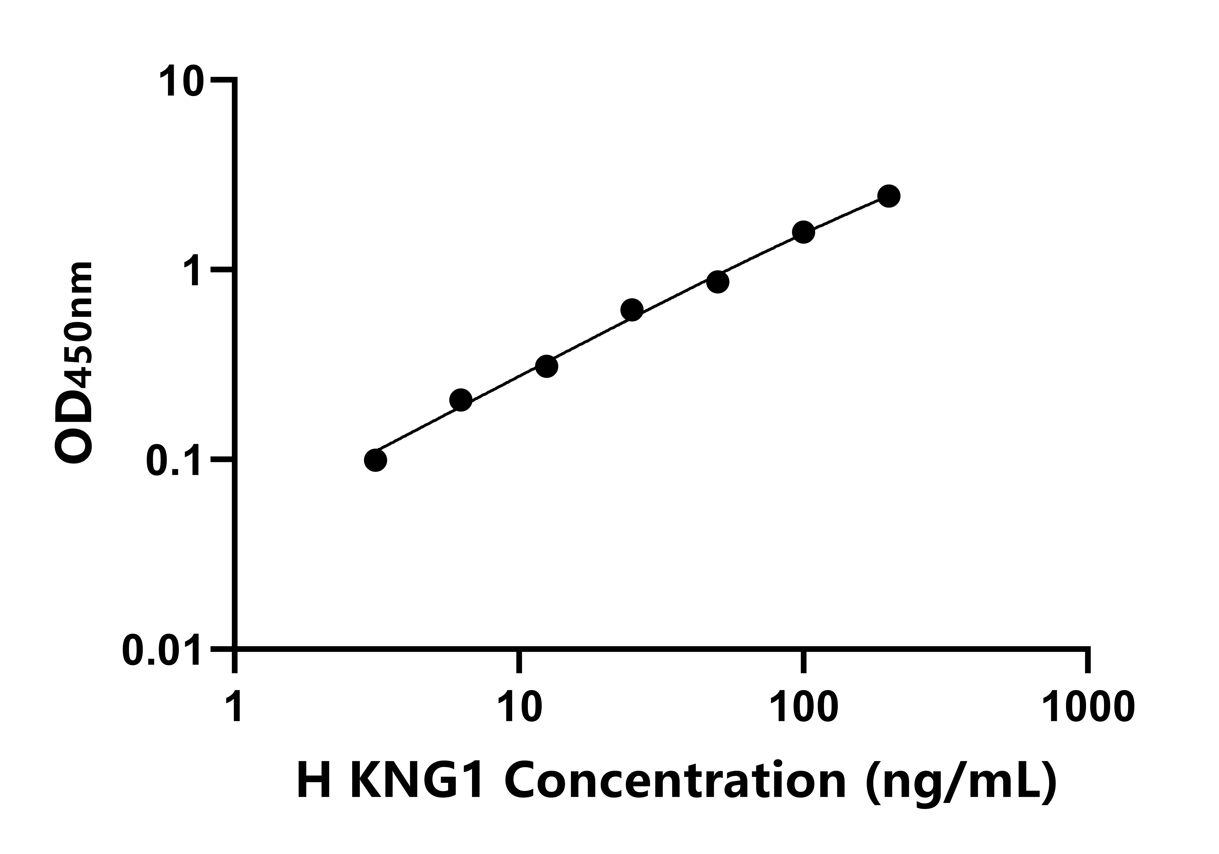 人高分子量激肽原(KNG1)ELISA試劑盒主圖