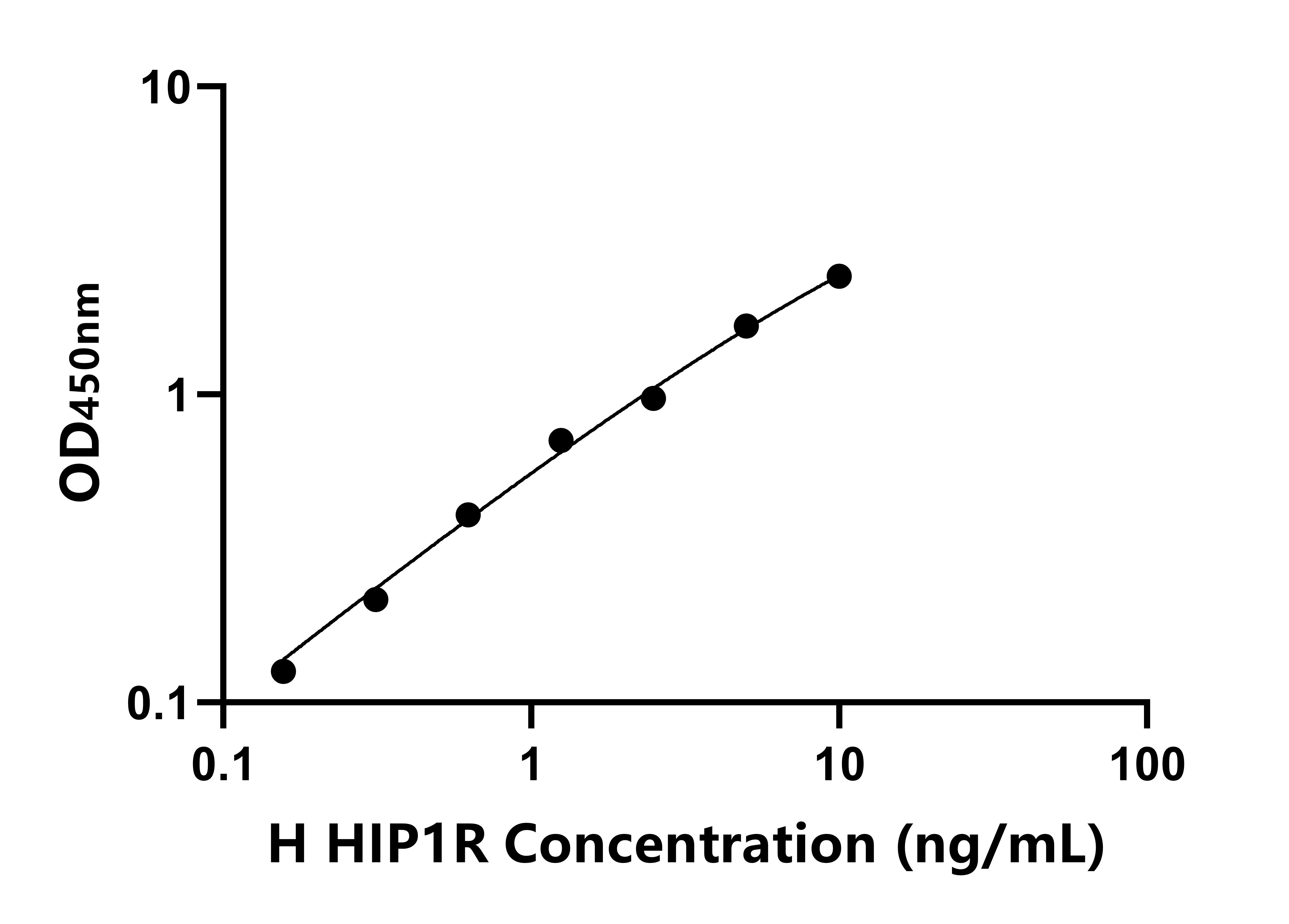 人亨廷頓相互作用蛋白1相關(guān)蛋白(HIP1R)ELISA試劑盒主圖