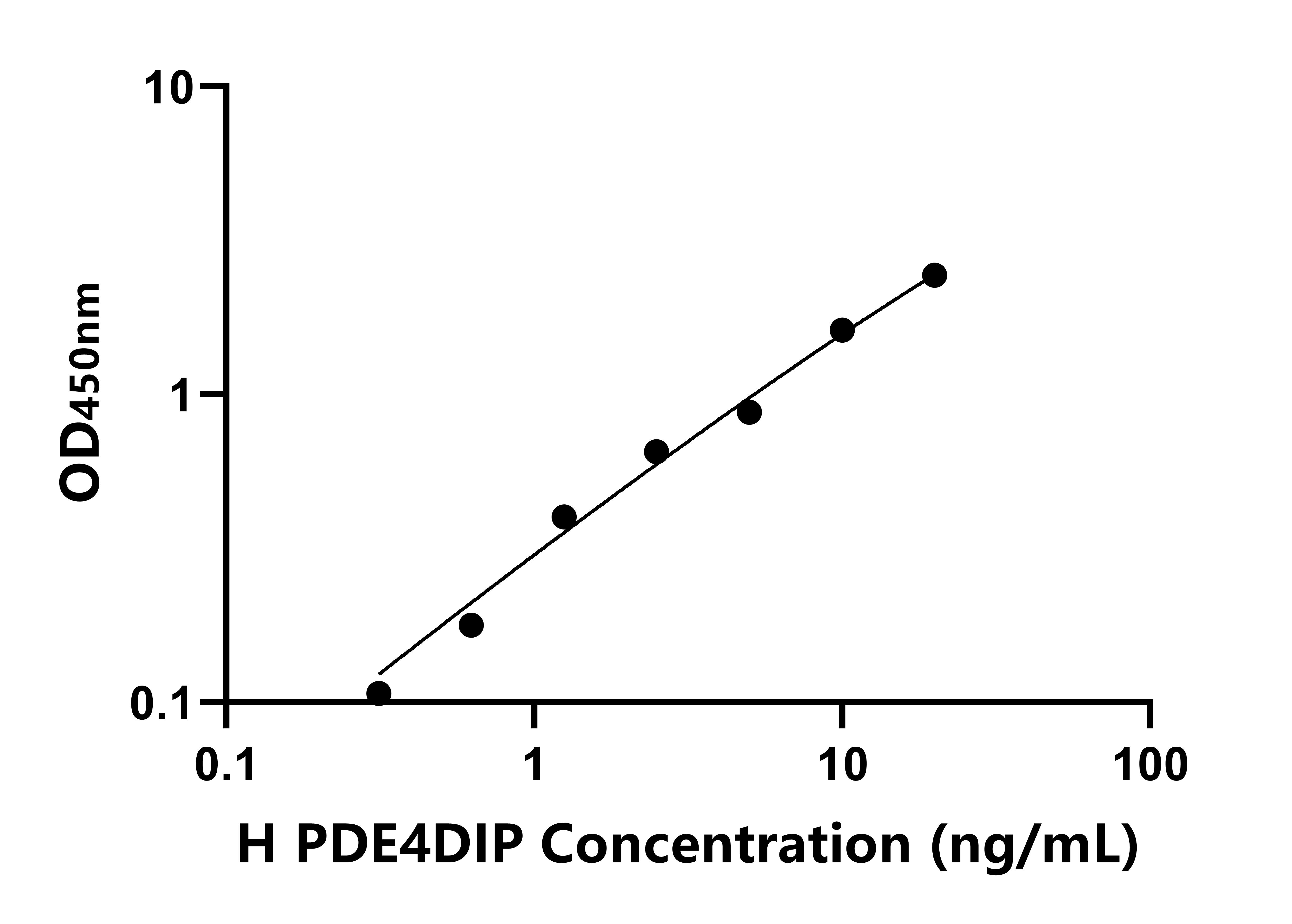 人磷酸二酯酶4D相互作用蛋白(PDE4DIP)ELISA試劑盒主圖