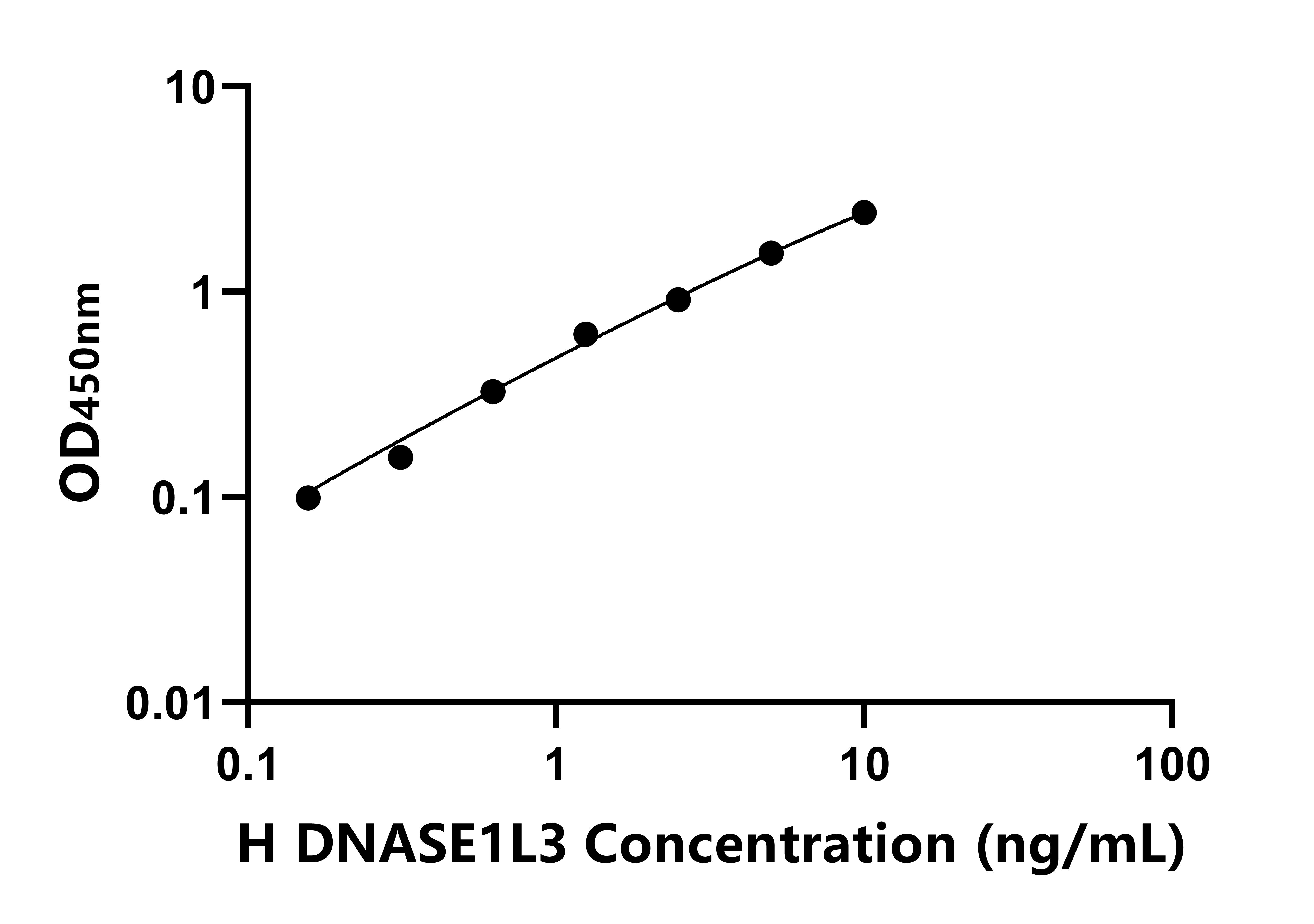 人DNA酶Ⅰ樣蛋白3(DNASE1L3)ELISA試劑盒主圖