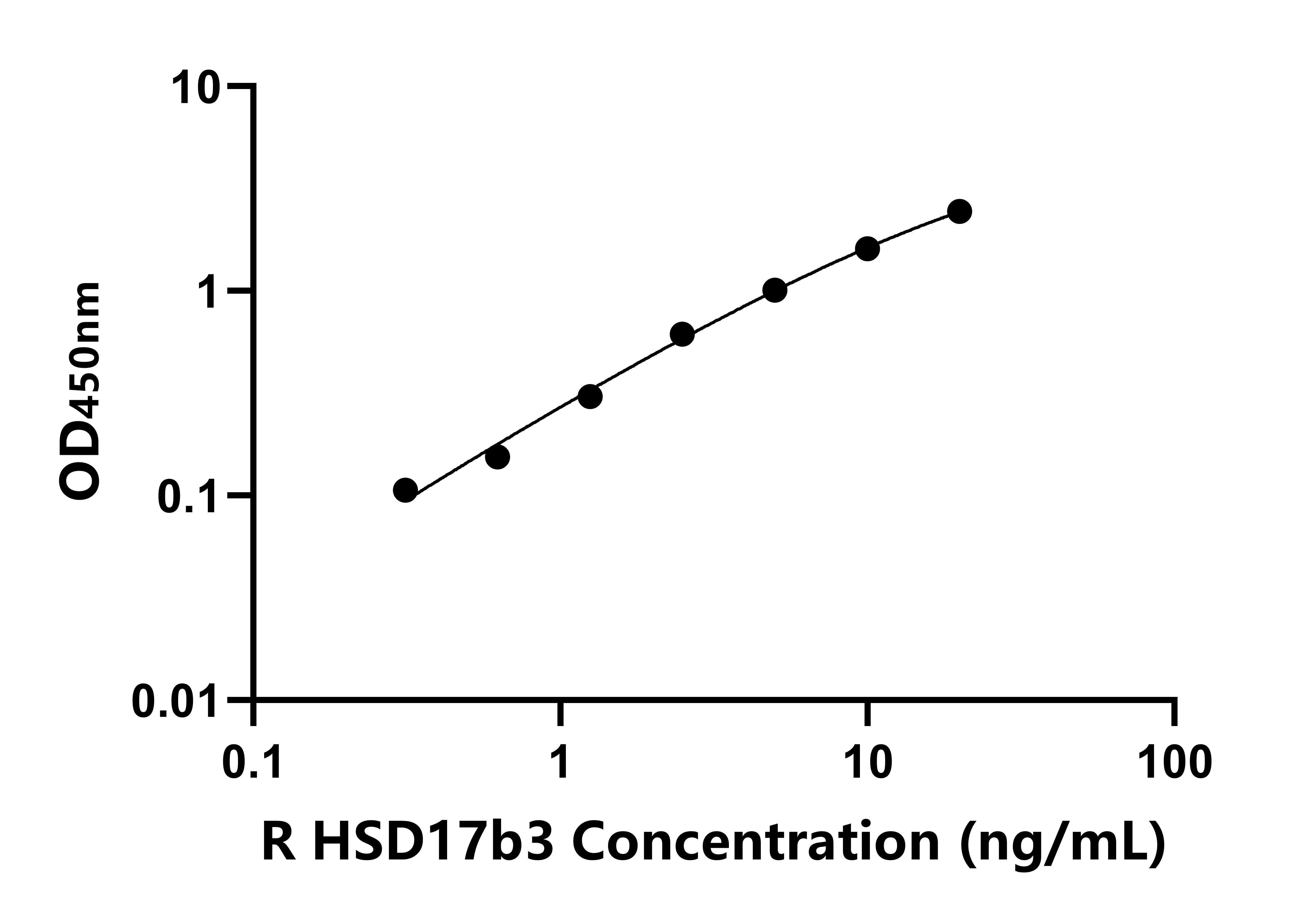 大鼠17-&beta;-羥基類固醇脫氫酶3(HSD17b3)ELISA試劑盒主圖