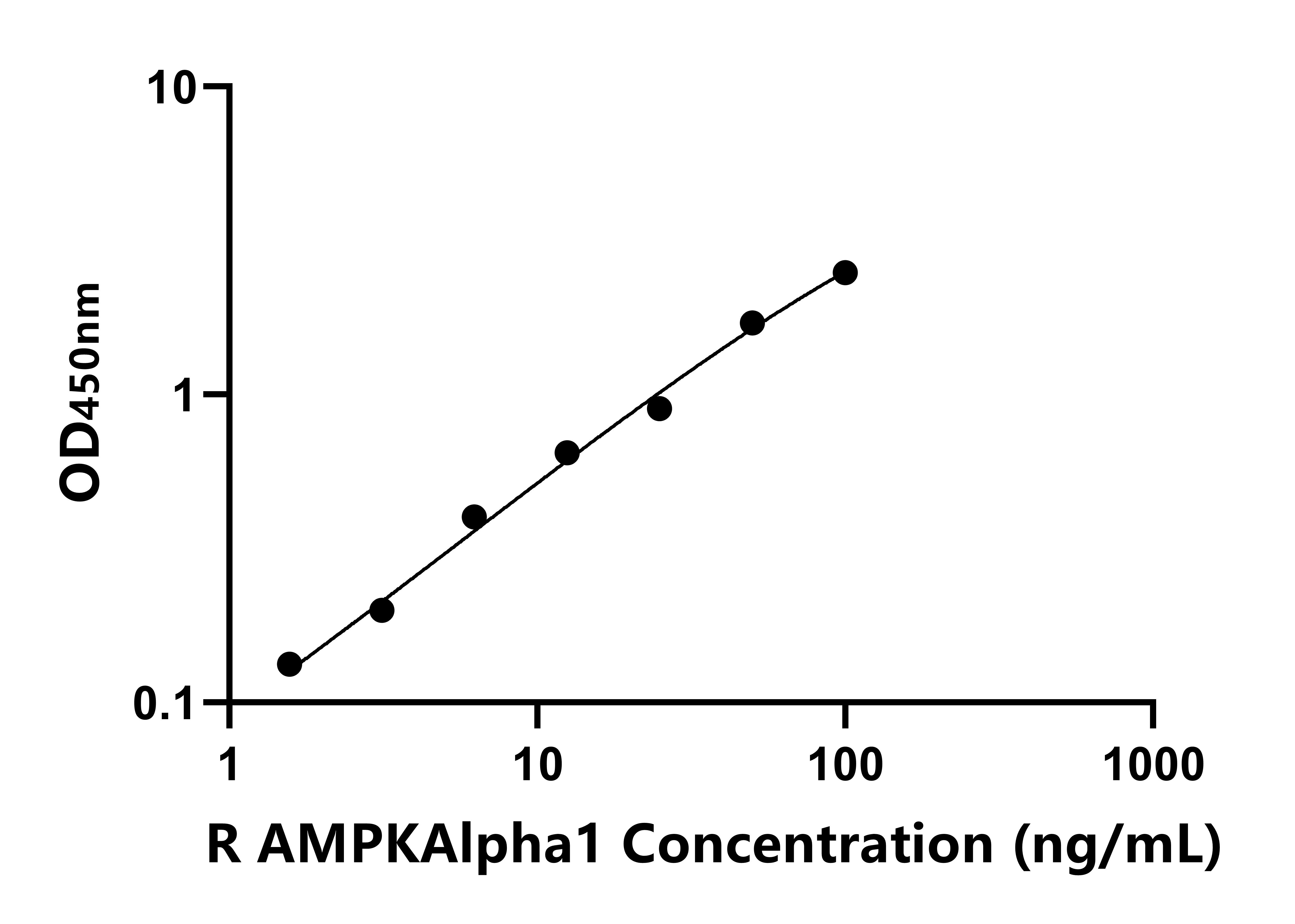 大鼠AMP激活蛋白激酶&alpha;1(AMPKAlpha1)ELISA試劑盒主圖