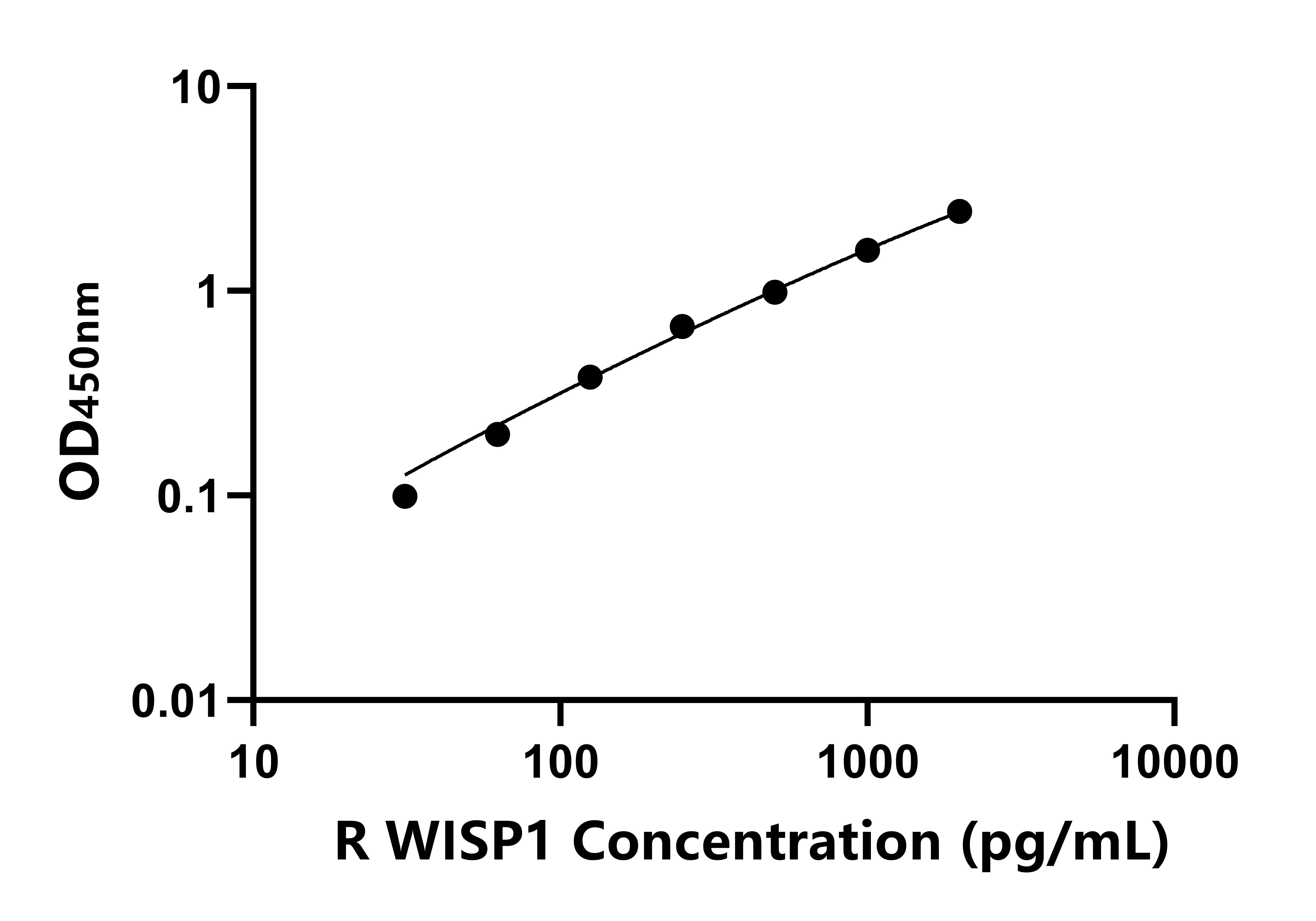 大鼠WNT1誘導信號通道蛋白1(WISP1)ELISA試劑盒主圖
