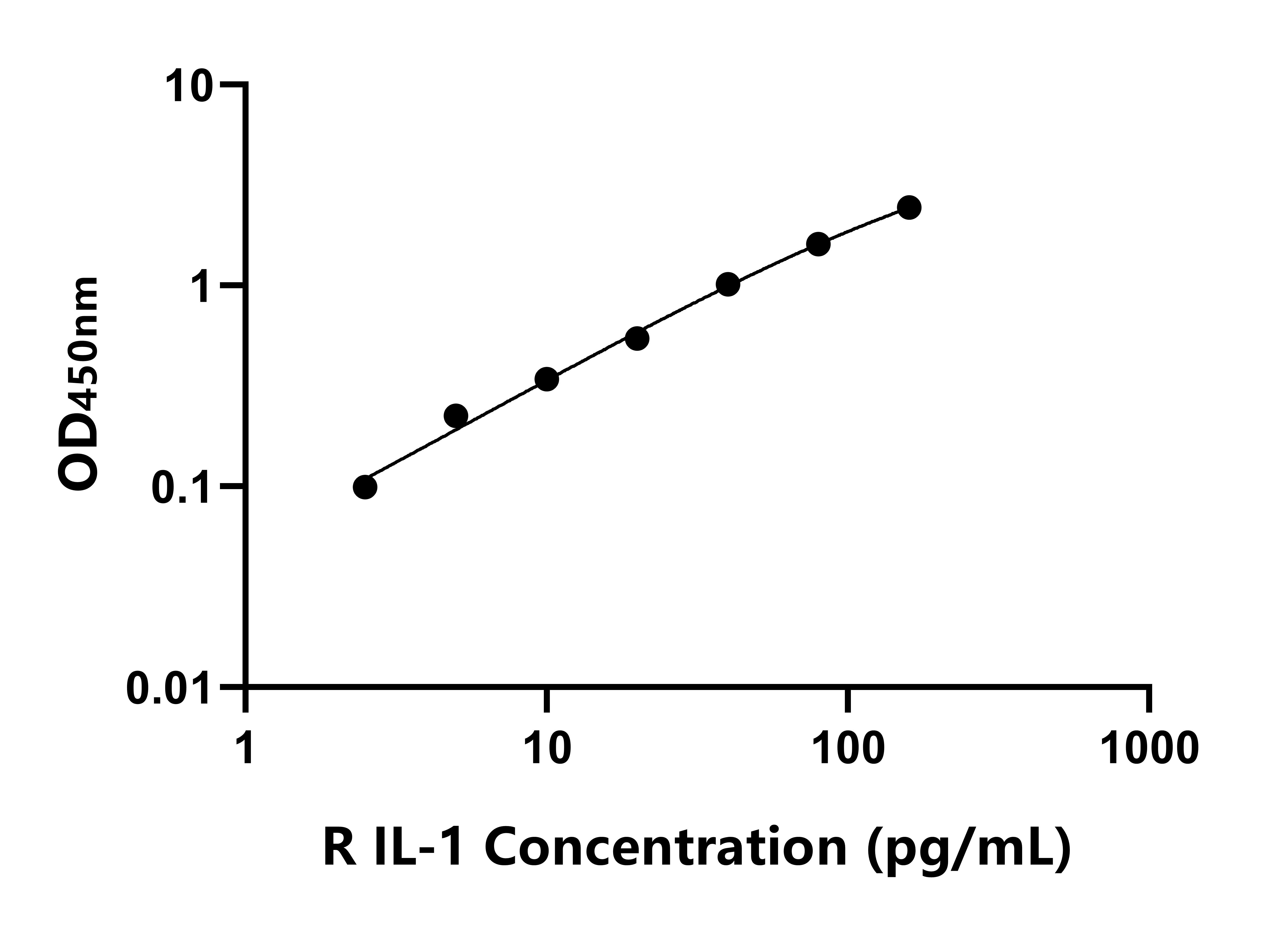 大鼠白細胞介素1(IL-1)ELISA試劑盒主圖