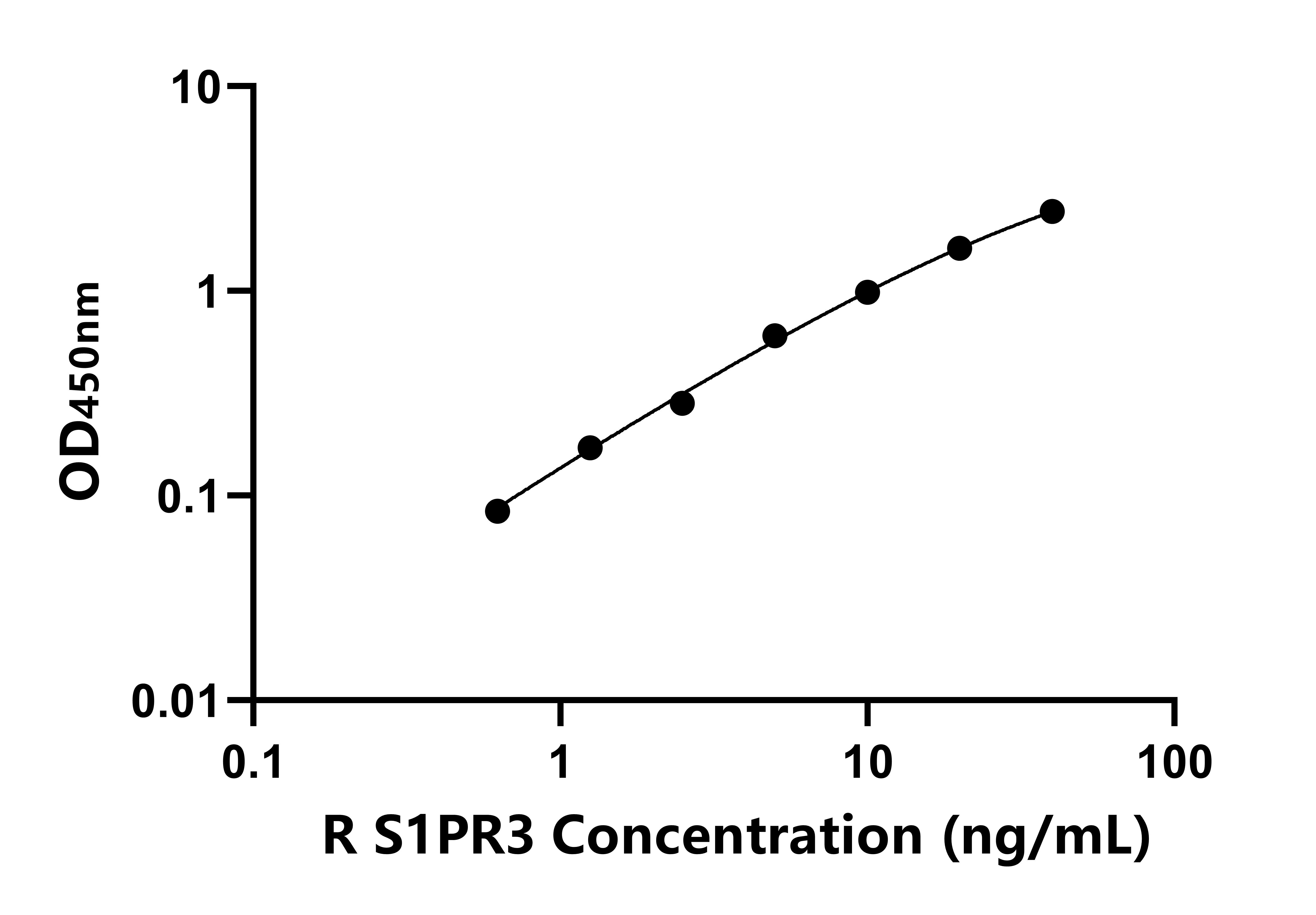 大鼠鞘氨醇1磷酸酯受體3(S1PR3)ELISA試劑盒主圖