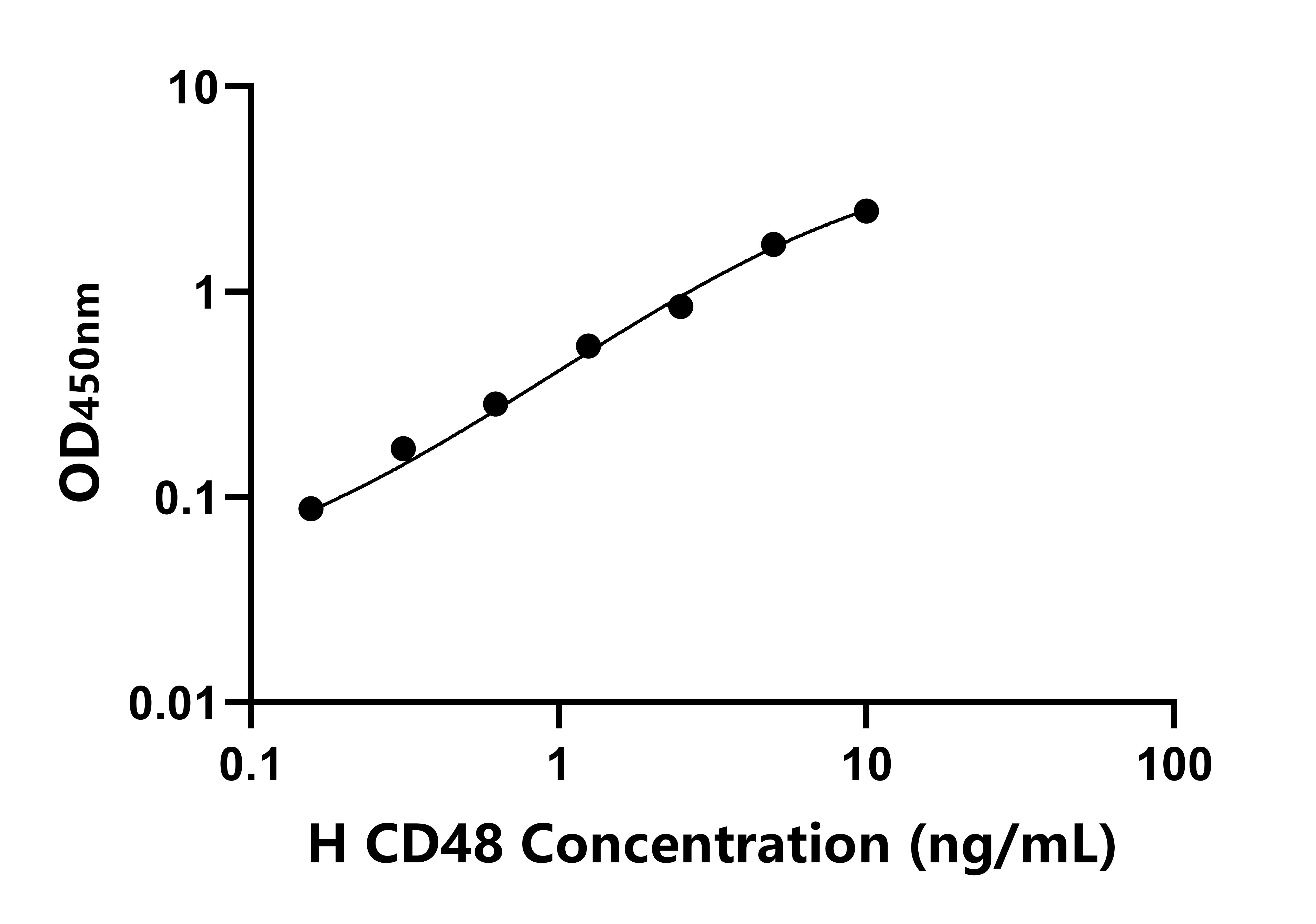 人CD48分子(CD48)ELISA試劑盒主圖