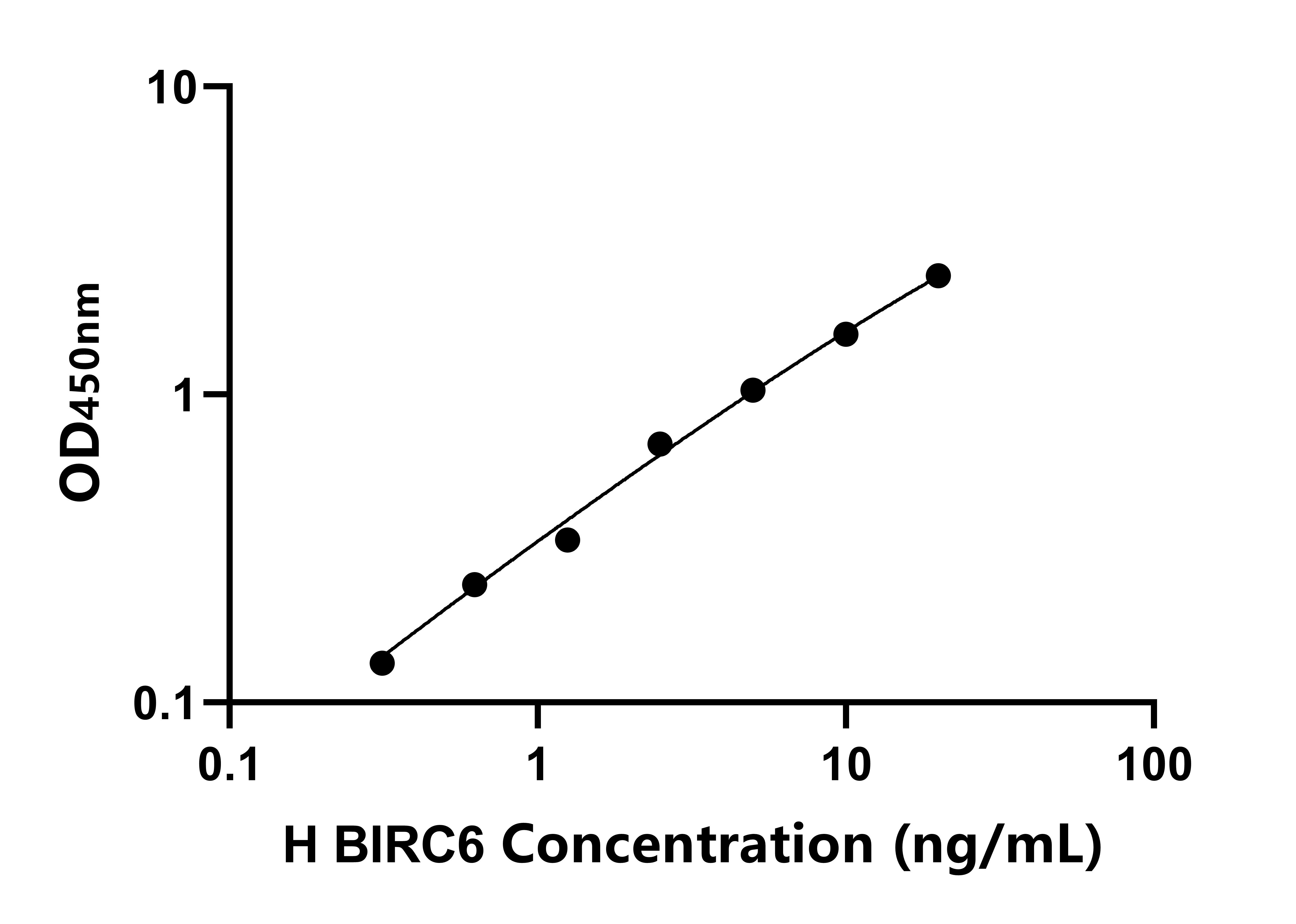 人含桿狀病毒IAP重復蛋白6(BIRC6)ELISA試劑盒主圖