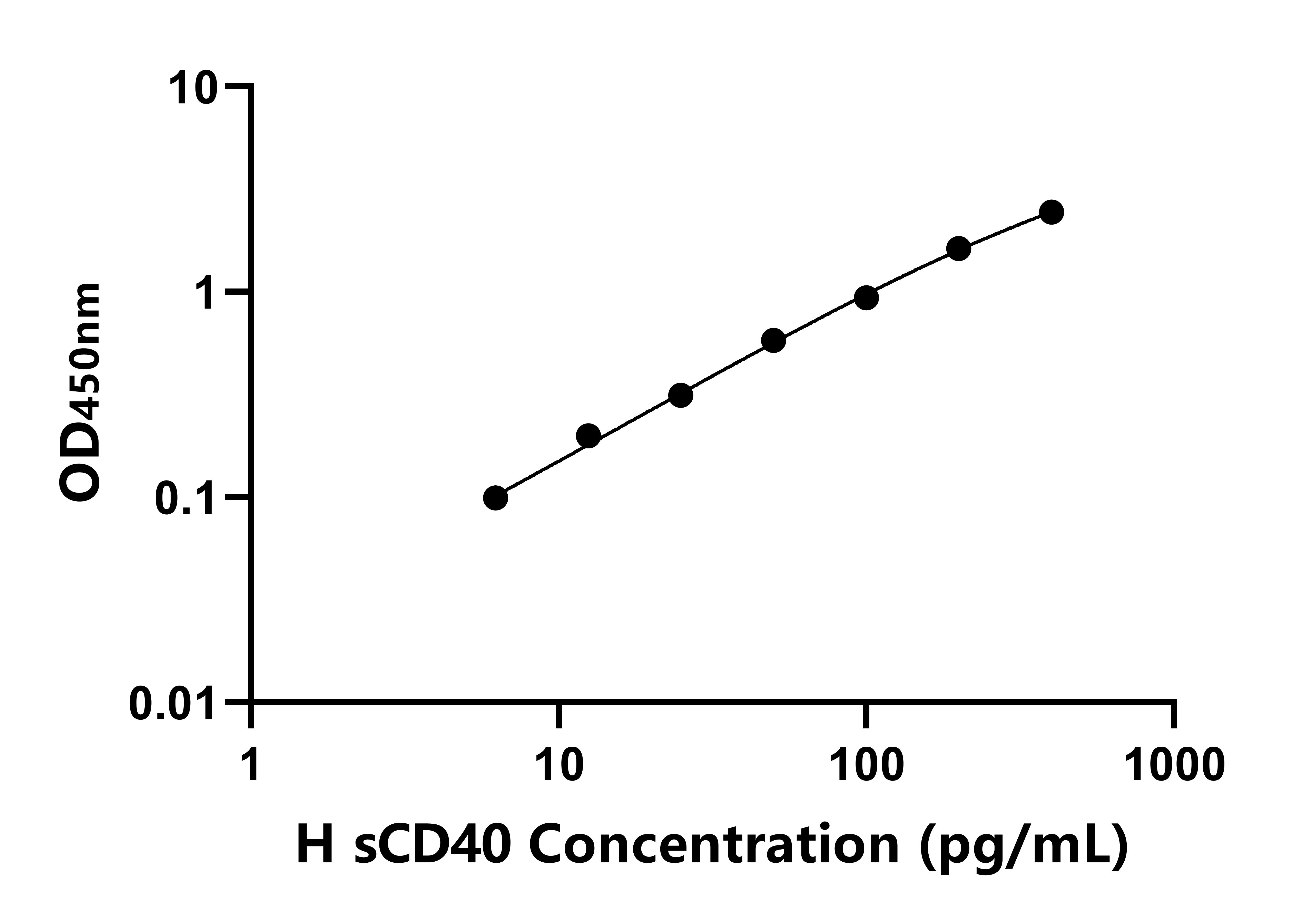 人可溶性CD40分子(sCD40)ELISA試劑盒 主圖