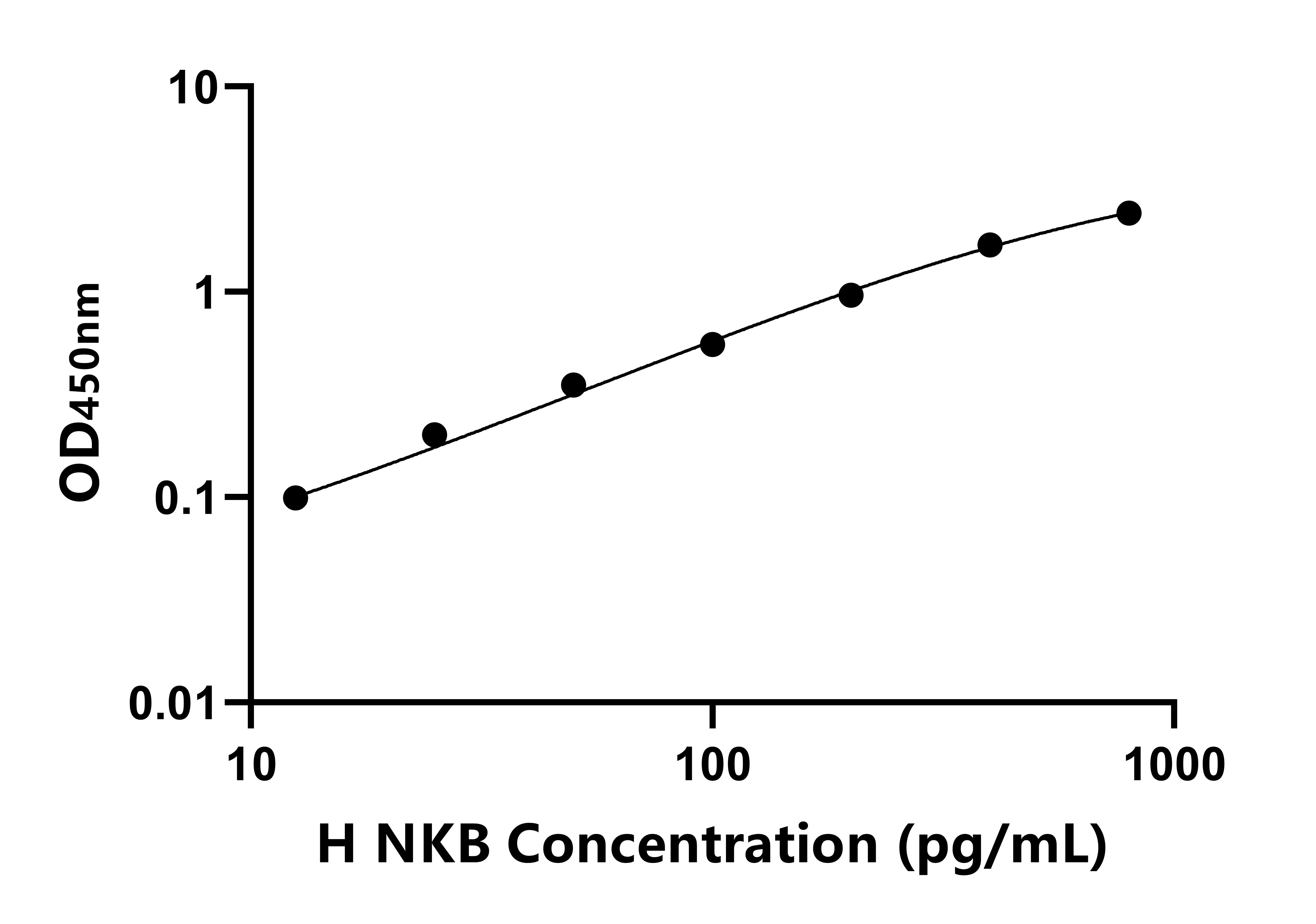 人神經激肽B(NKB)ELISA試劑盒主圖