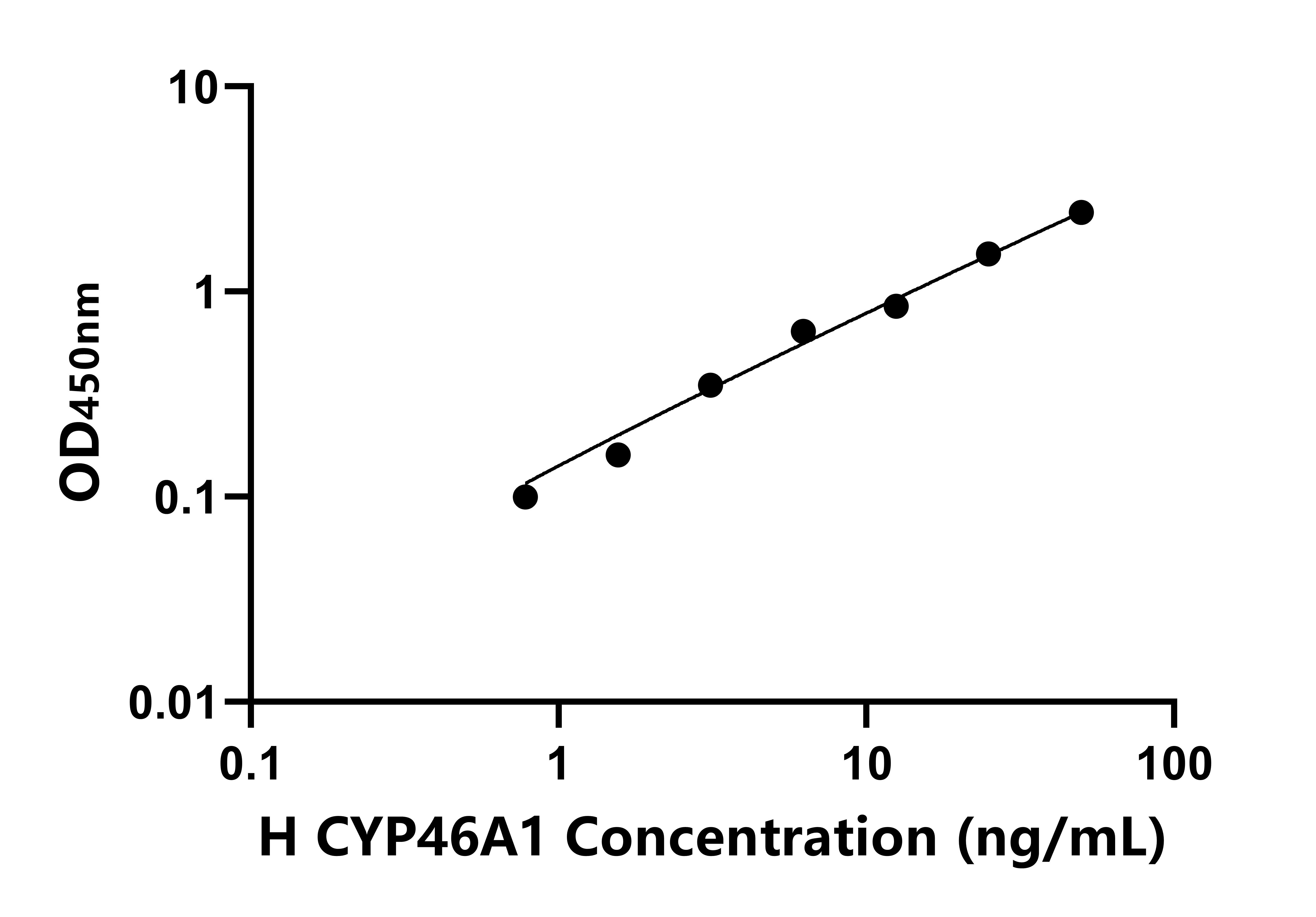 人細胞色素P450家族成員46A1(CYP46A1)ELISA試劑盒主圖