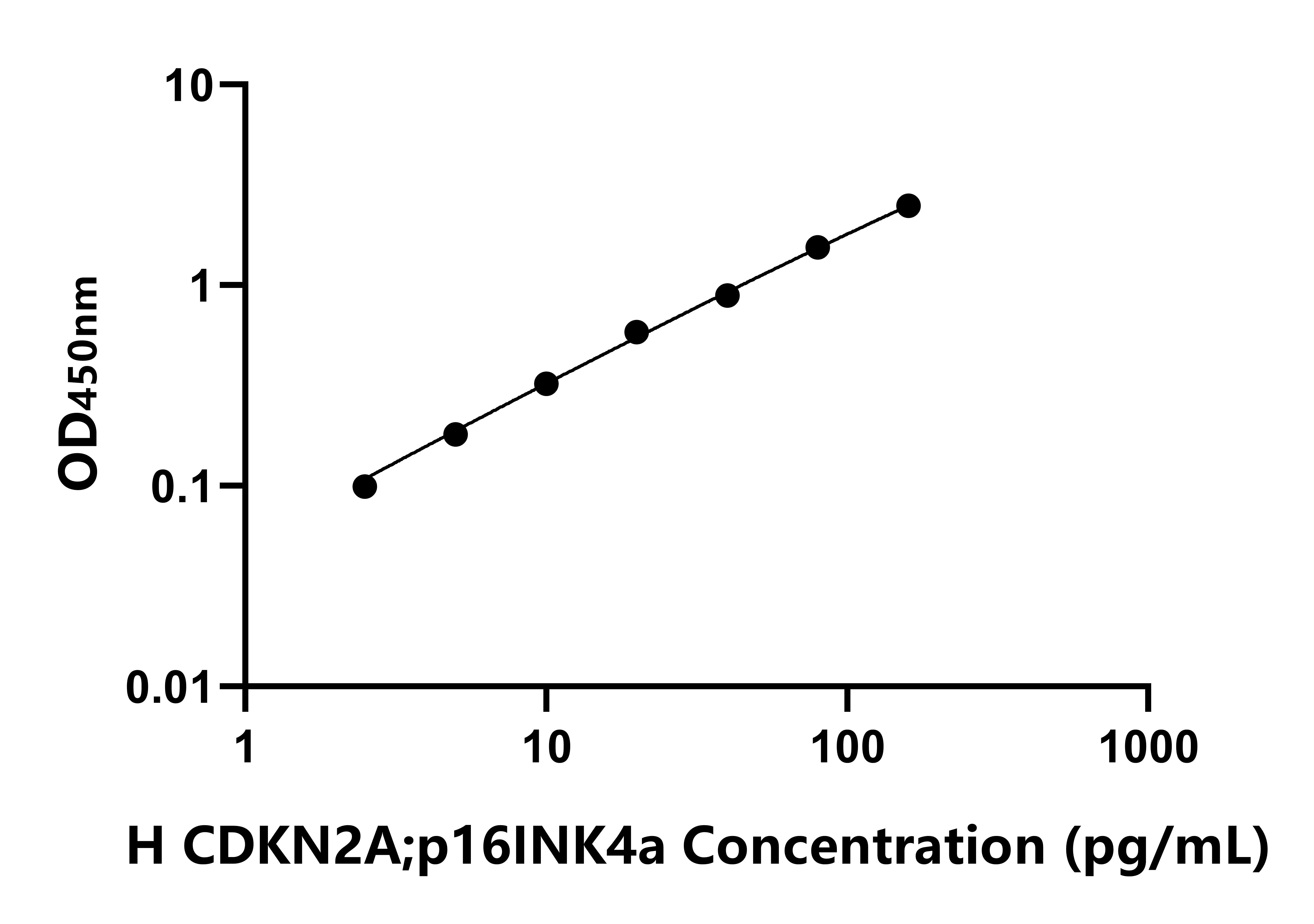 人周期素依賴性激酶2A(CDKN2A;p16INK4a)ELISA試劑盒主圖