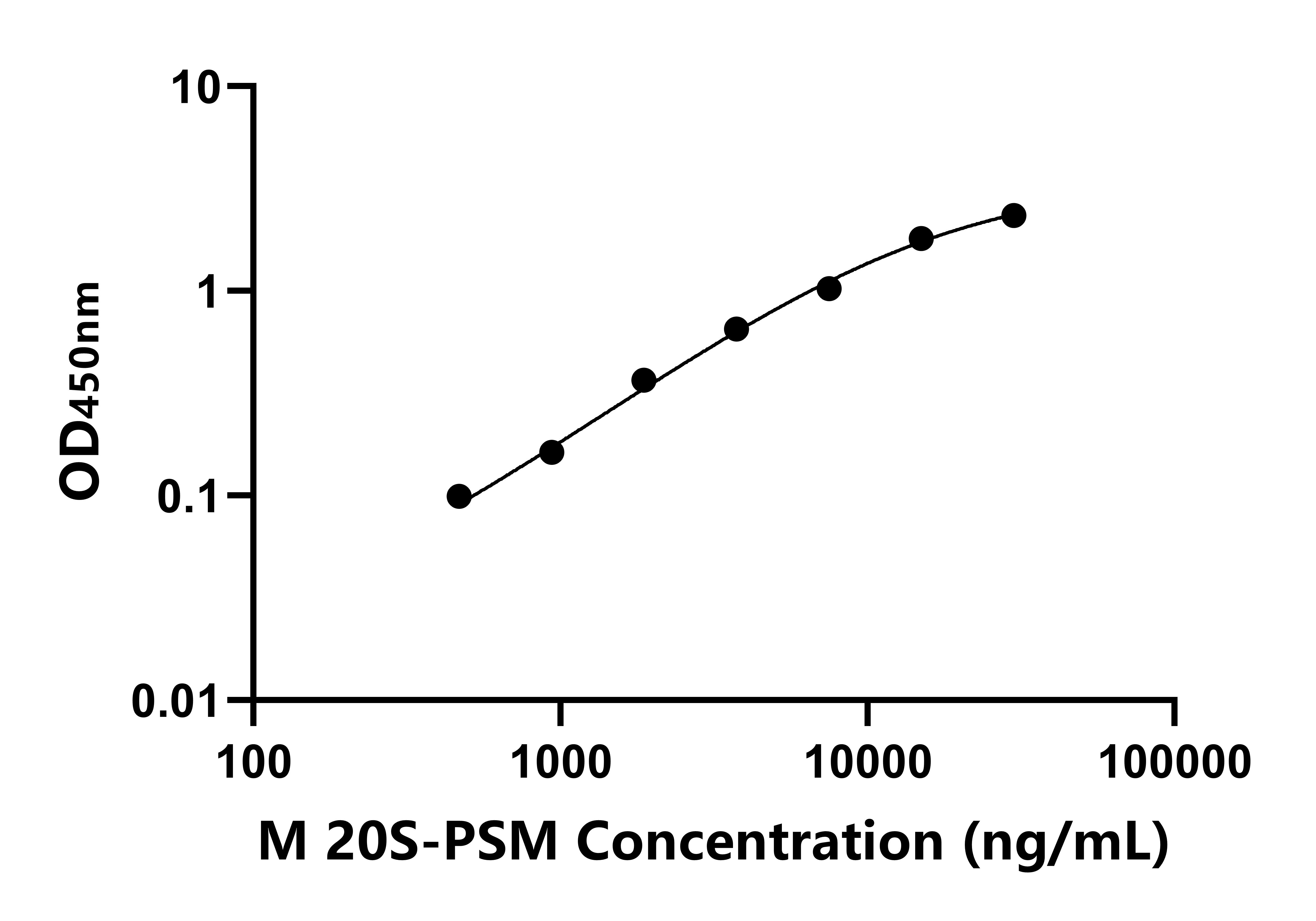 小鼠20S-蛋白酶體(20S-PSM)ELISA試劑盒主圖