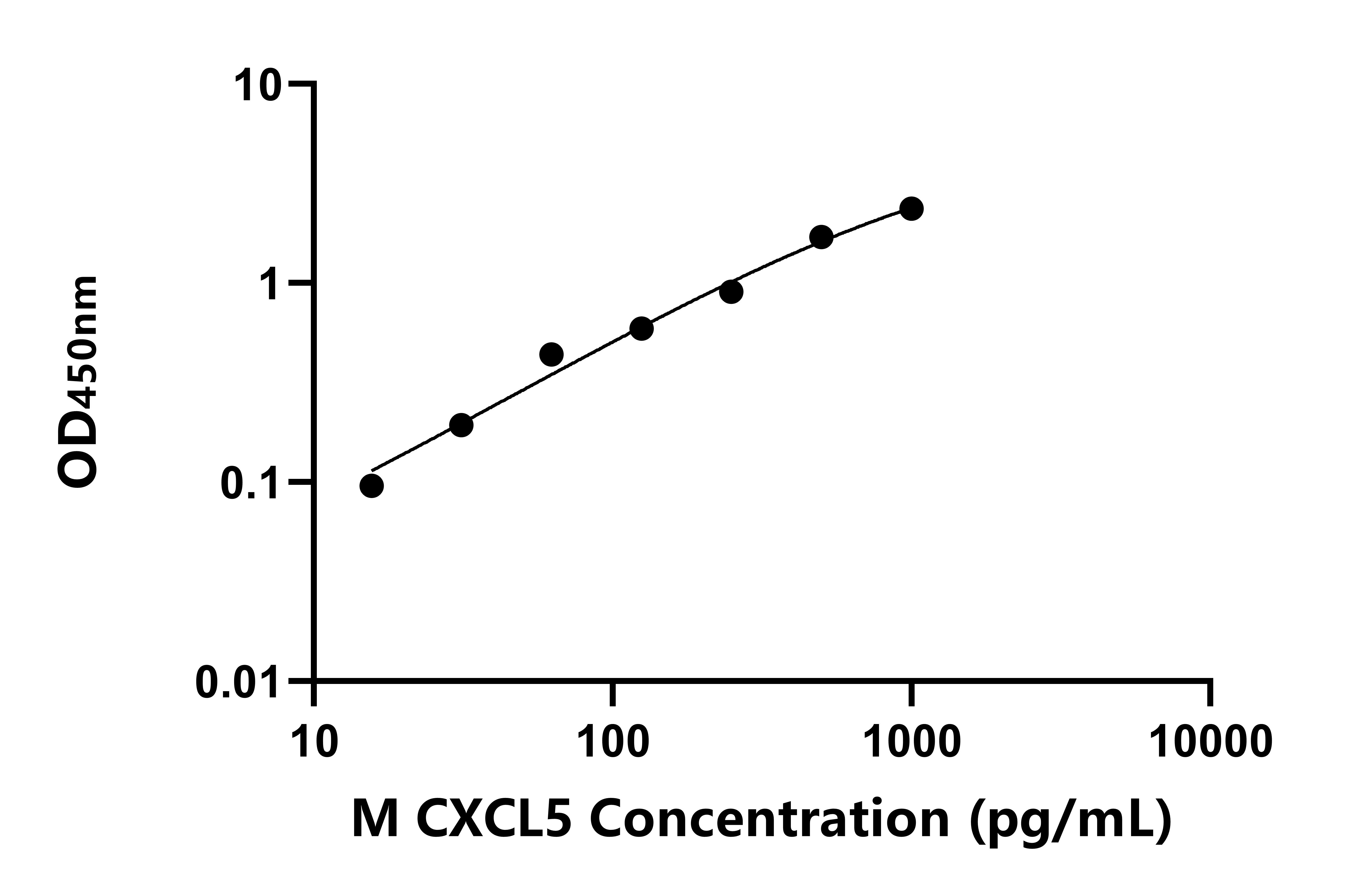 小鼠CXC趨化因子配體5(CXCL5)ELISA試劑盒主圖