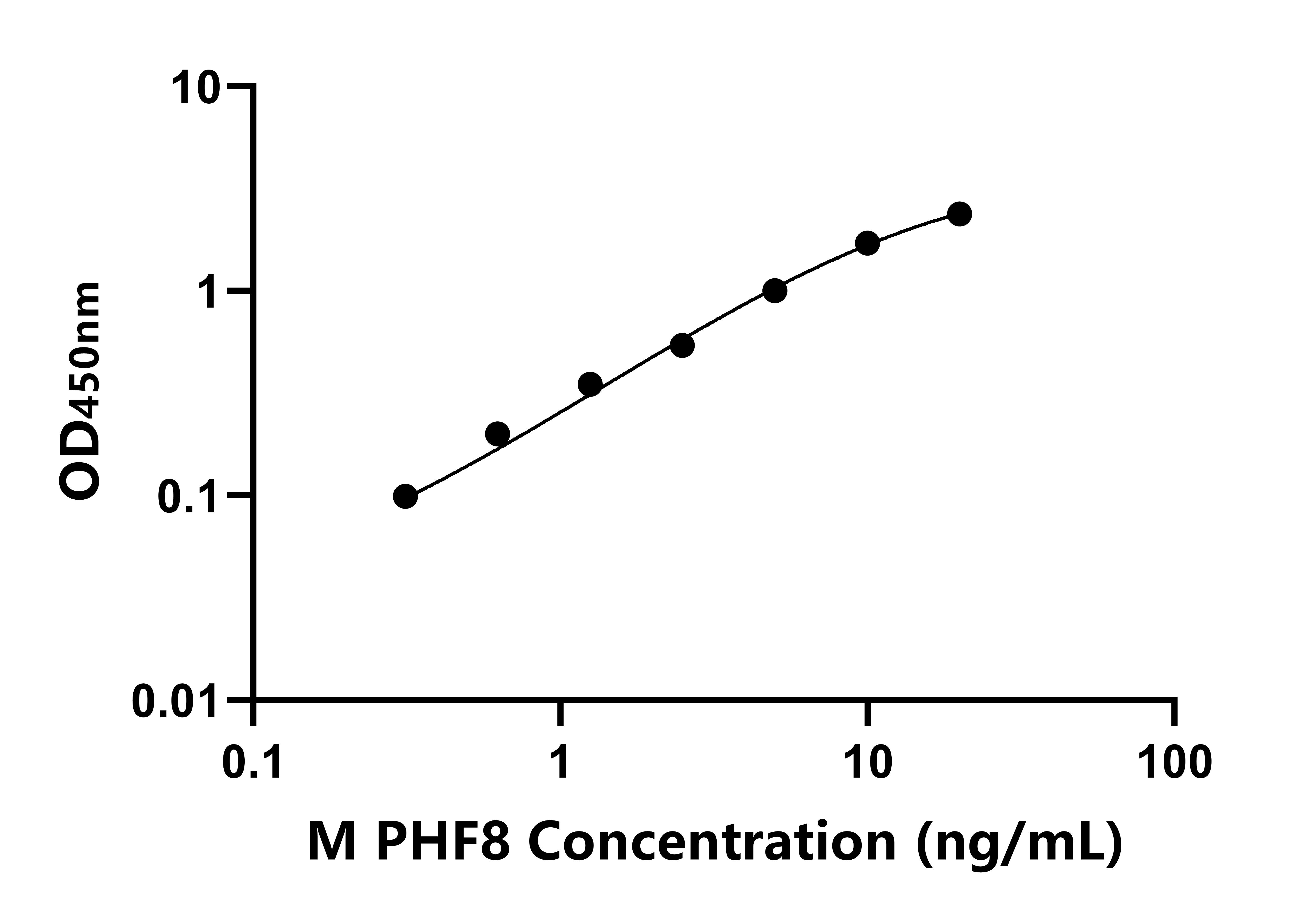 小鼠PHD指蛋白8(PHF8)ELISA試劑盒主圖