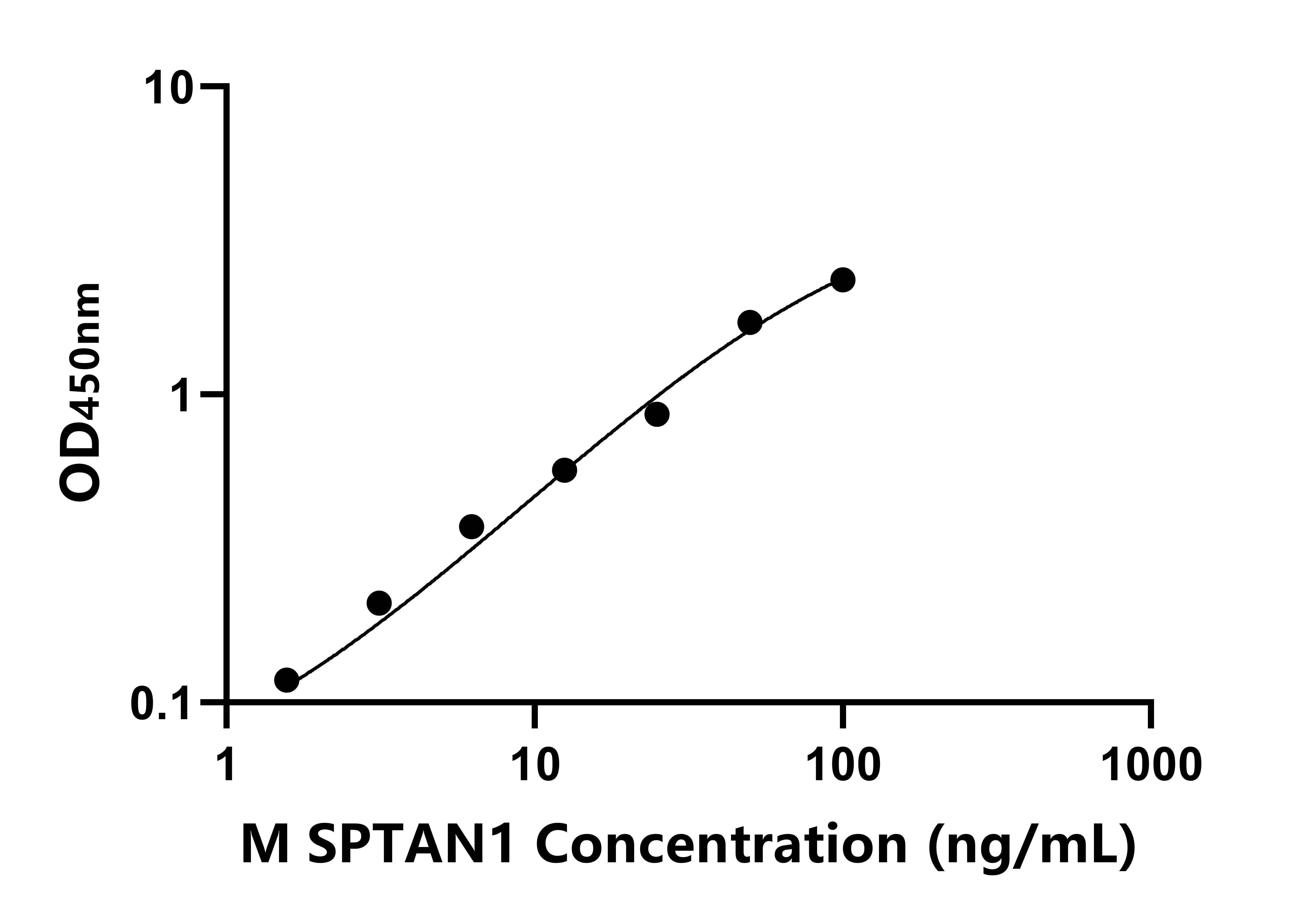 小鼠&alpha;-胞襯蛋白(SPTAN1)ELISA試劑盒主圖
