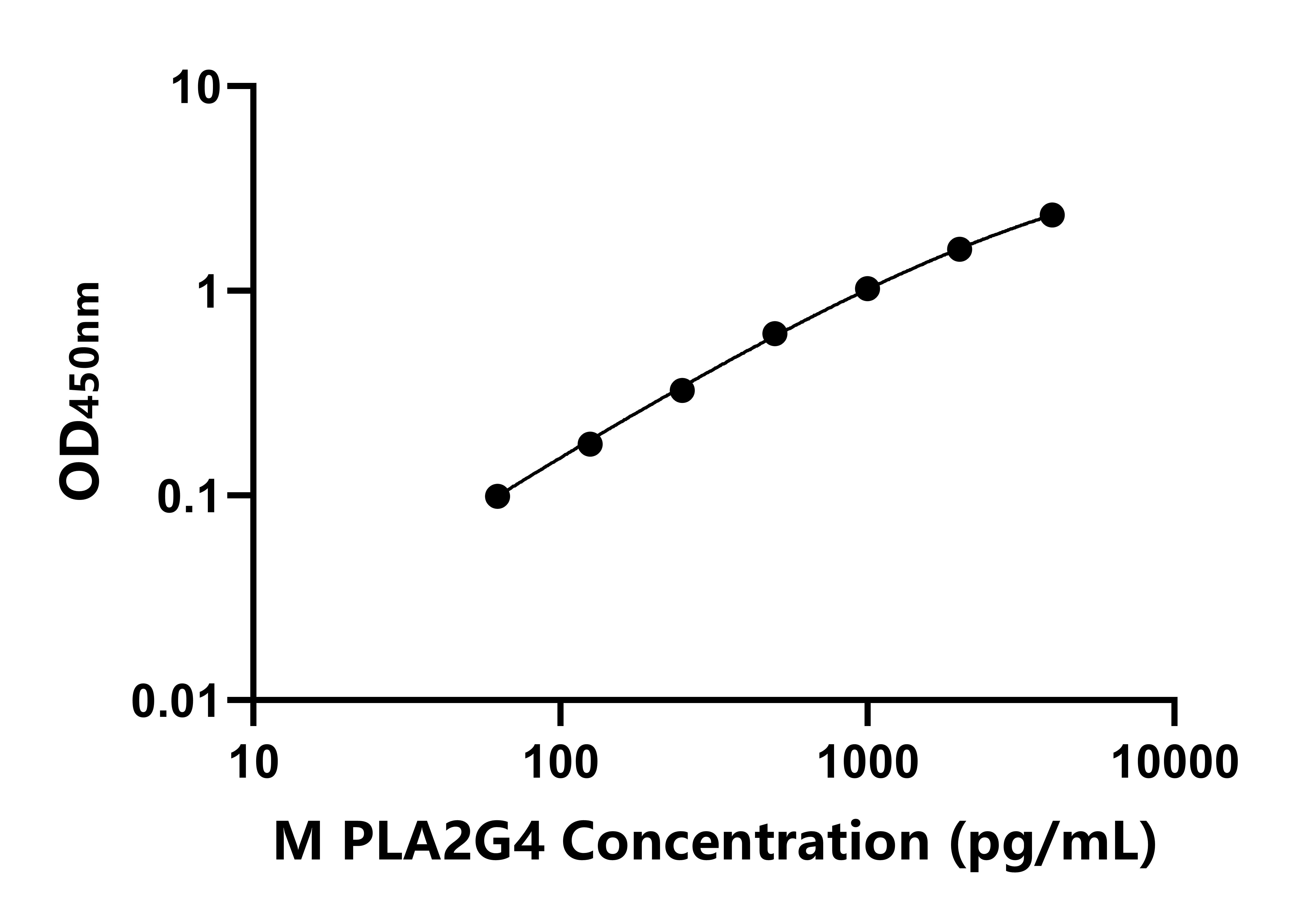 小鼠胞漿型磷脂酶A2(PLA2G4)ELISA試劑盒主圖