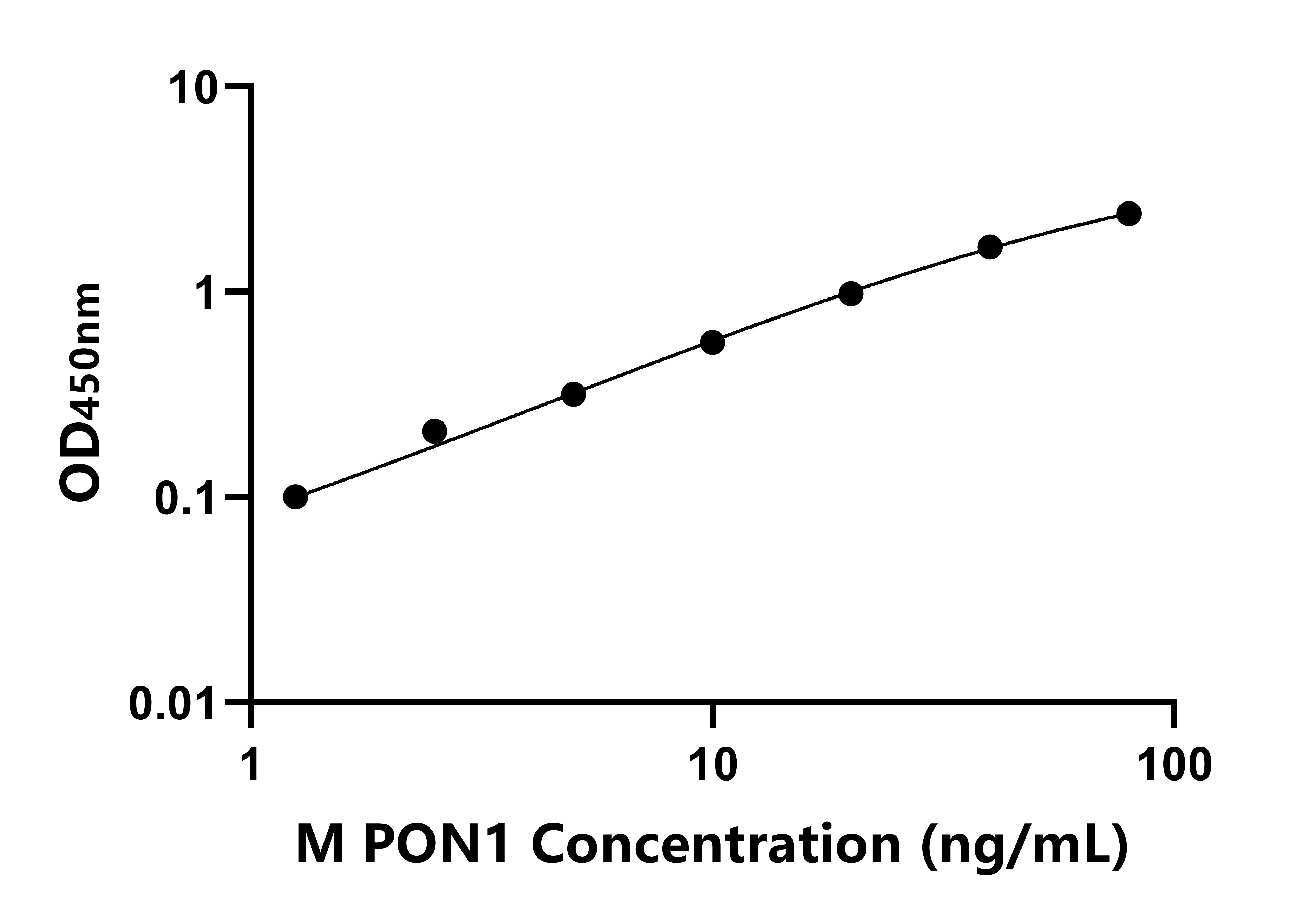 小鼠對氧磷酶1(PON1)ELISA試劑盒主圖