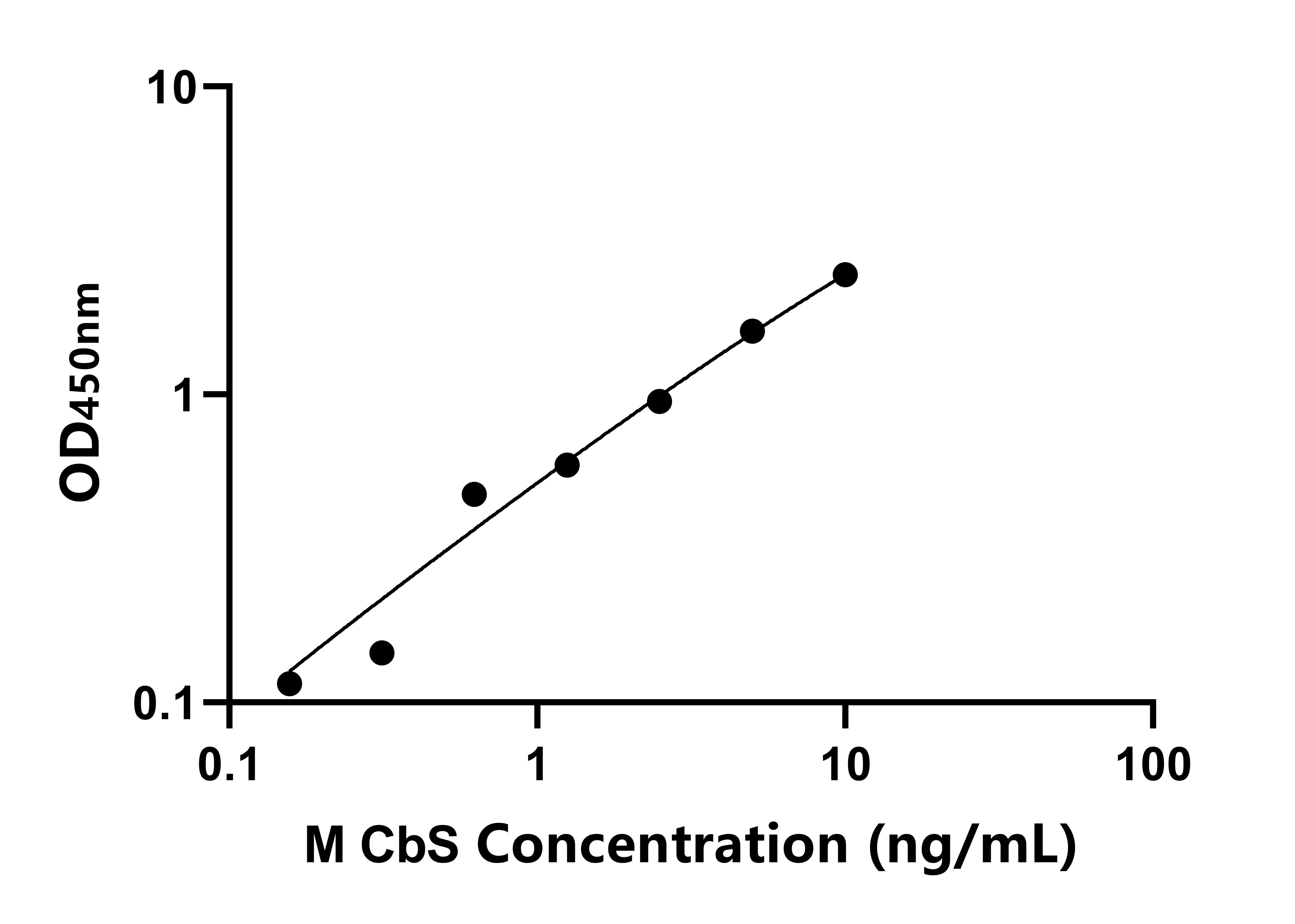 小鼠胱硫醚&beta;合酶(CbS)ELISA試劑盒主圖