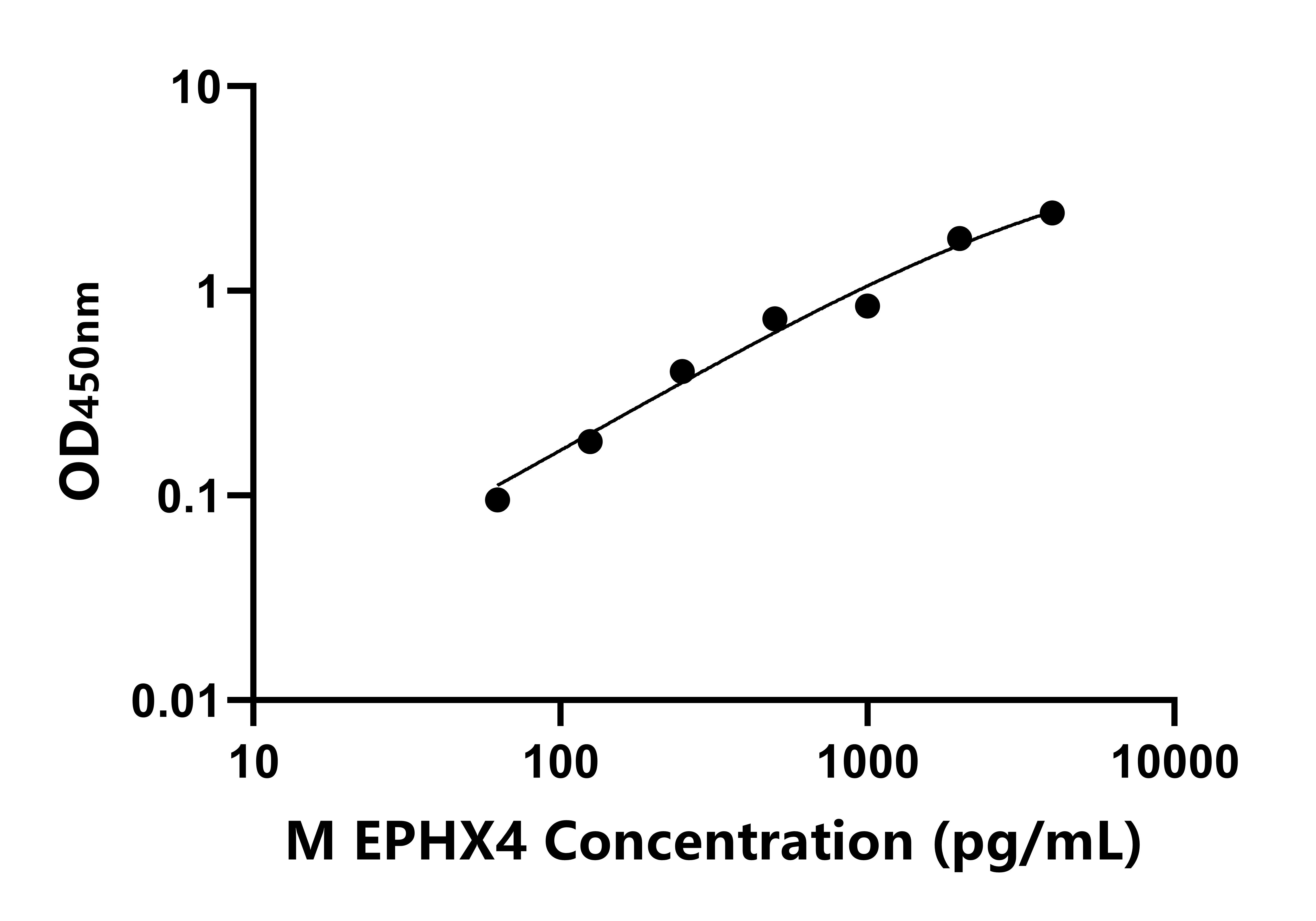 小鼠環(huán)氧化合物水解酶4(EPHX4)ELISA試劑盒主圖
