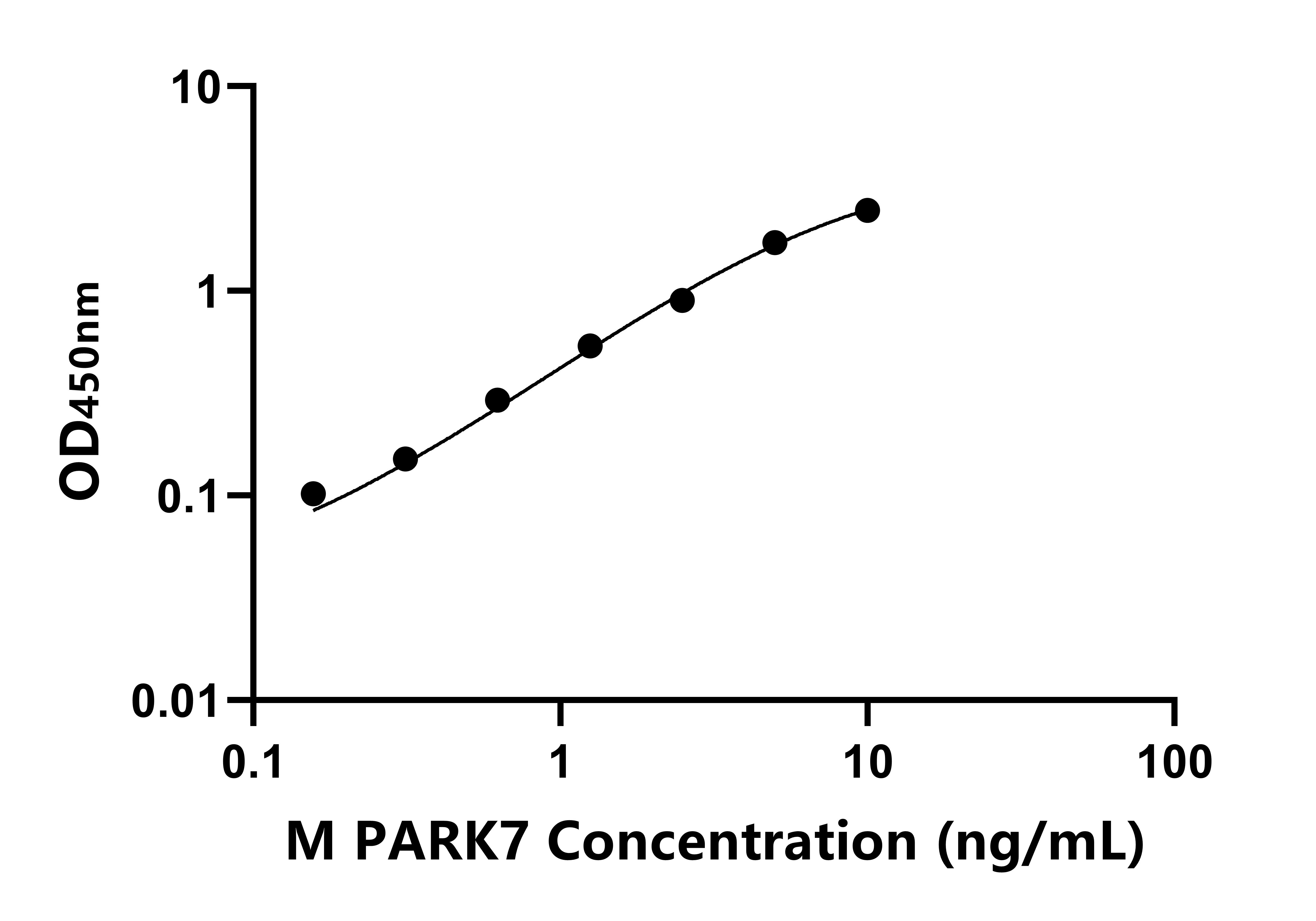 小鼠帕金森氏病蛋白7(PARK7)ELISA試劑盒主圖