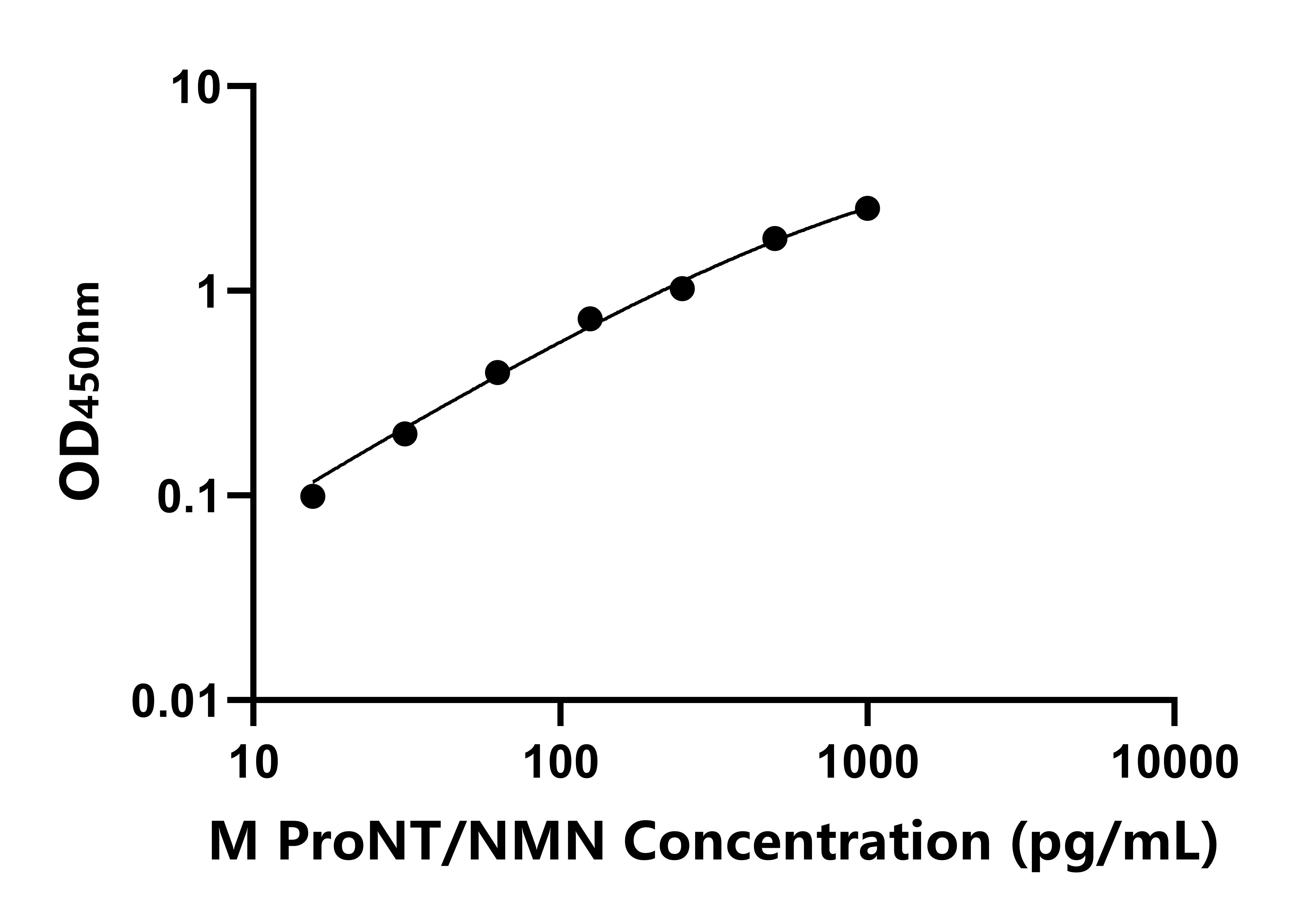 小鼠前神經(jīng)降壓素/神經(jīng)介素N(ProNT/NMN)ELISA試劑盒主圖