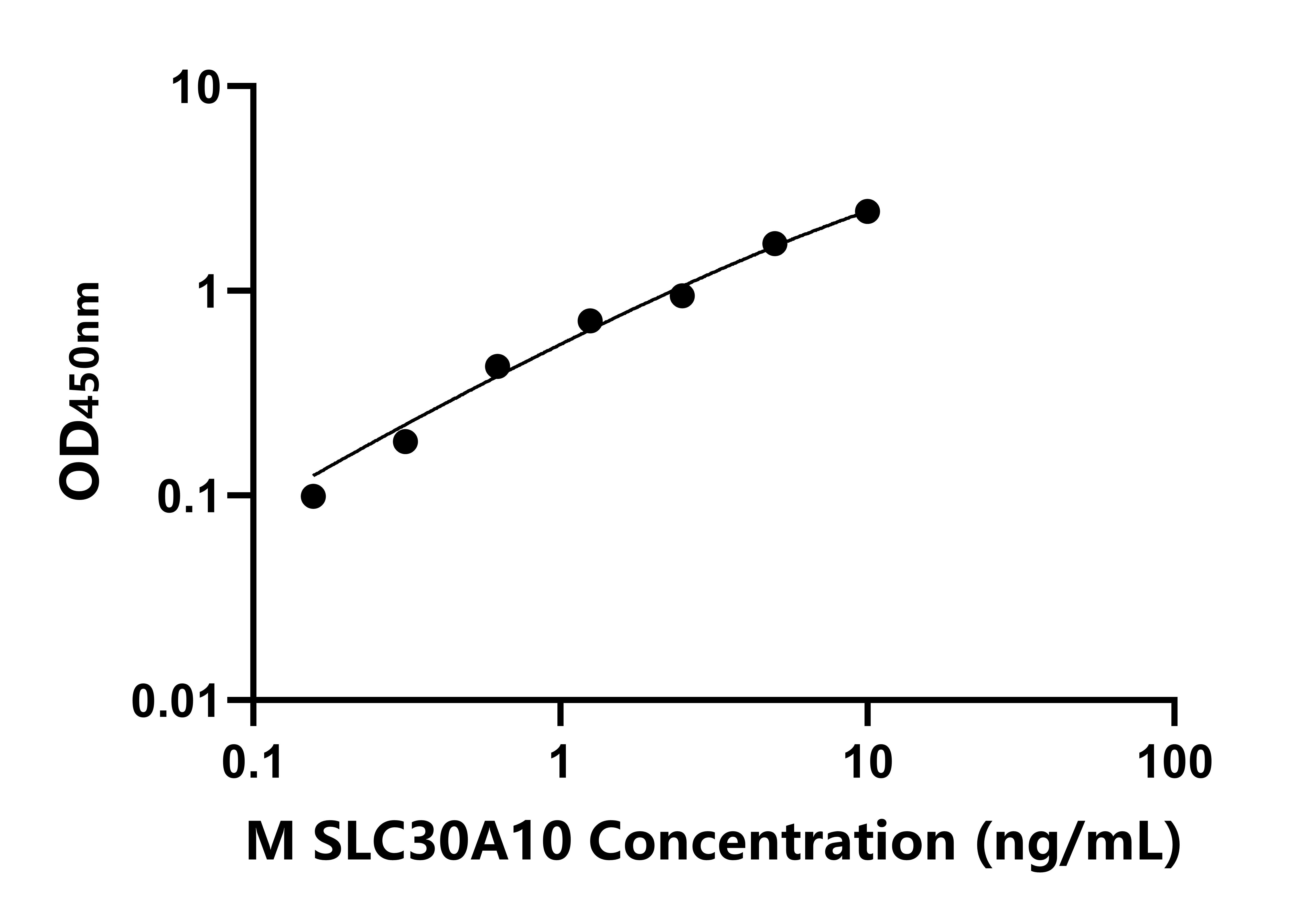 小鼠溶質載體家族30成員10(SLC30A10)ELISA試劑盒主圖