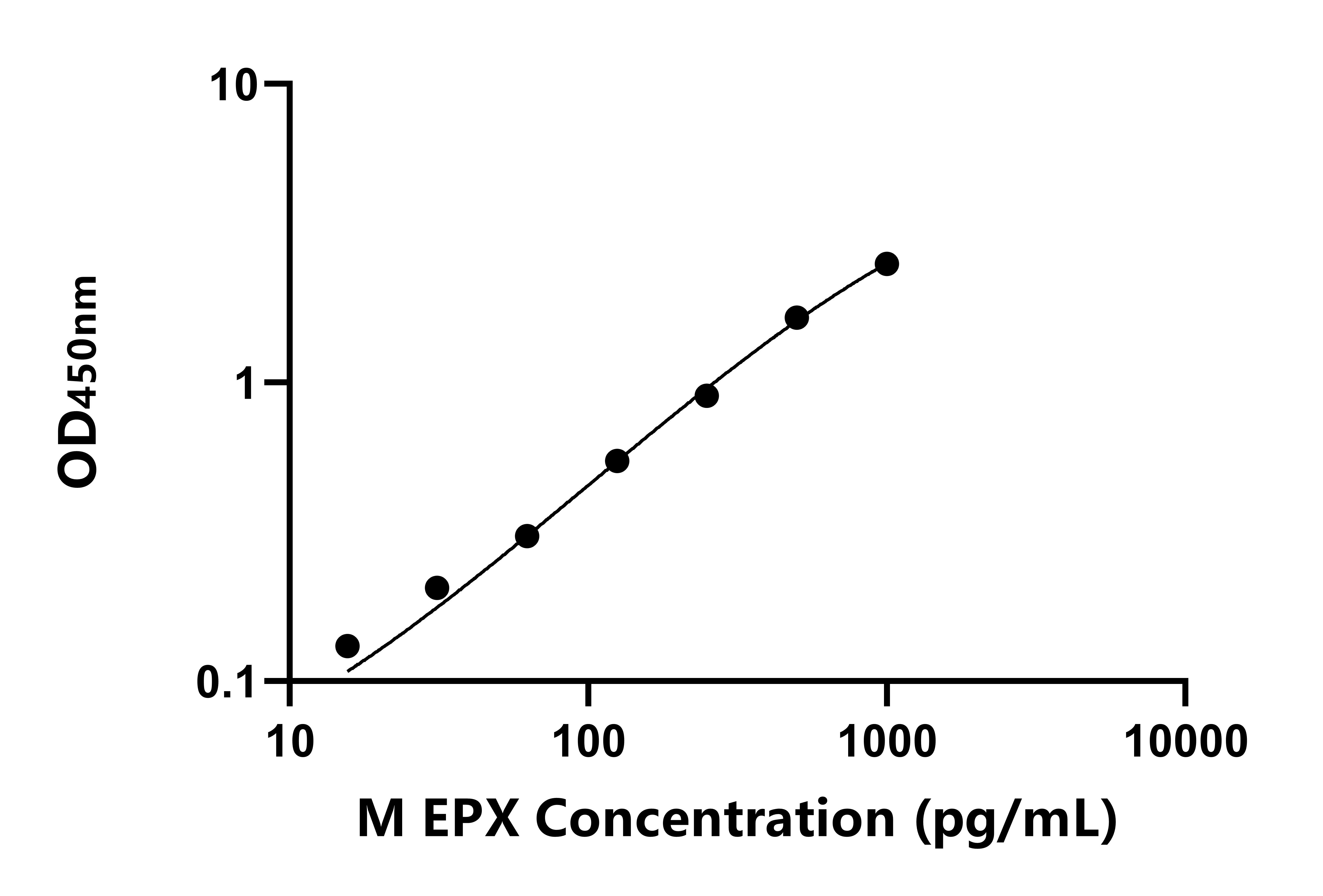 小鼠嗜酸性粒細胞過氧化物酶(EPX)ELISA試劑盒主圖