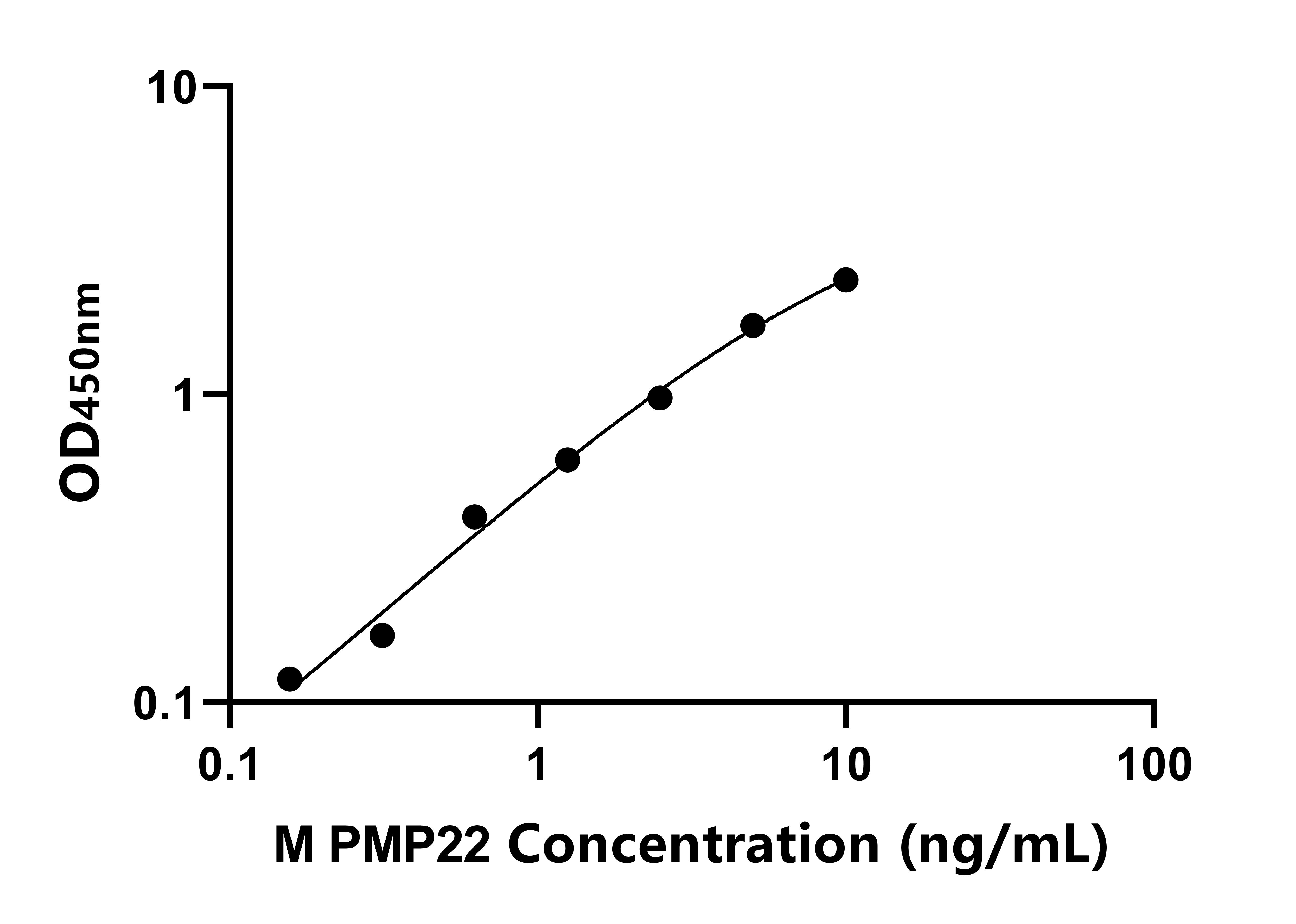 小鼠外周鞘磷脂蛋白22(PMP22)ELISA試劑盒主圖