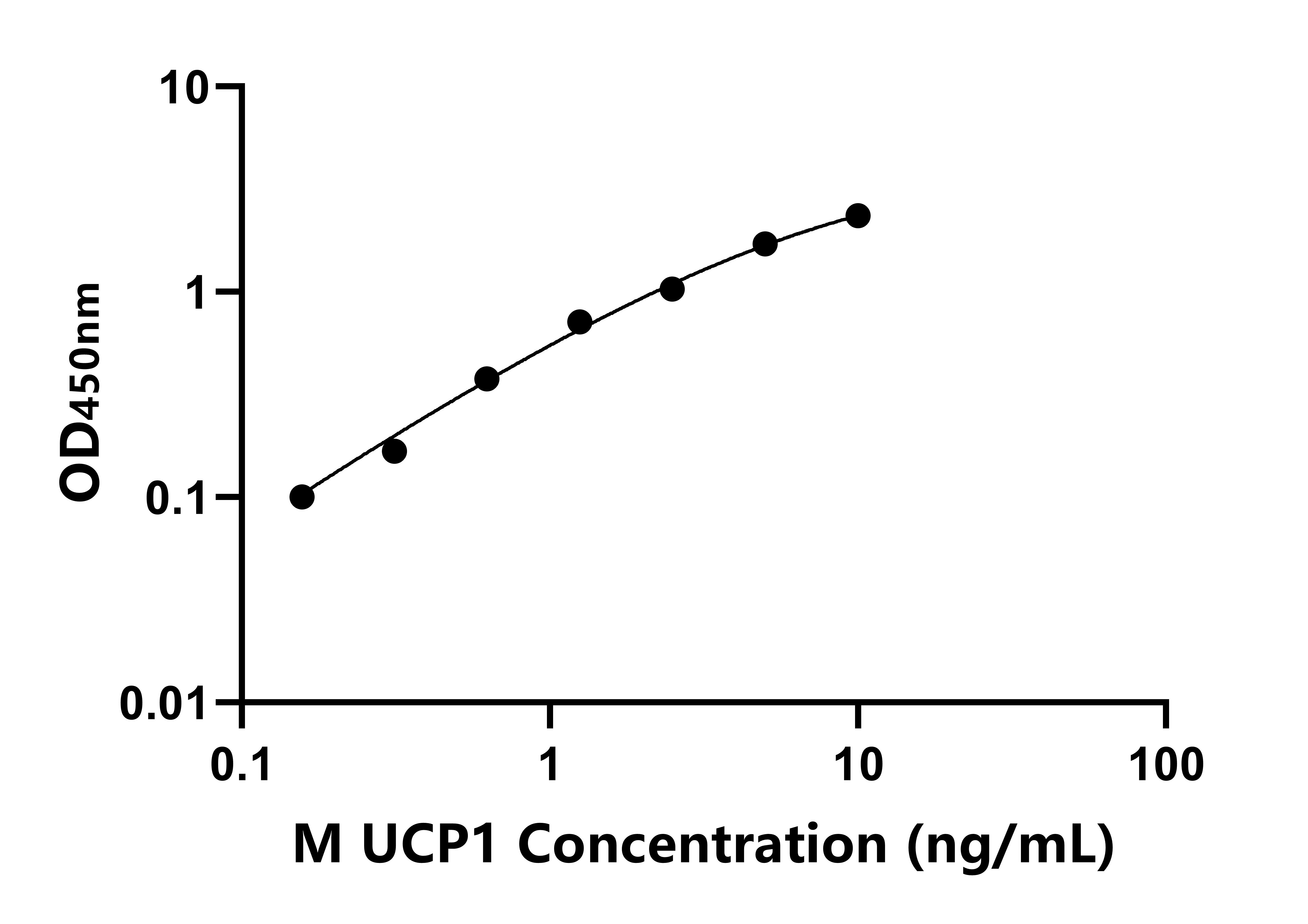 小鼠線粒體解偶聯(lián)蛋白1(UCP1)ELISA試劑盒主圖