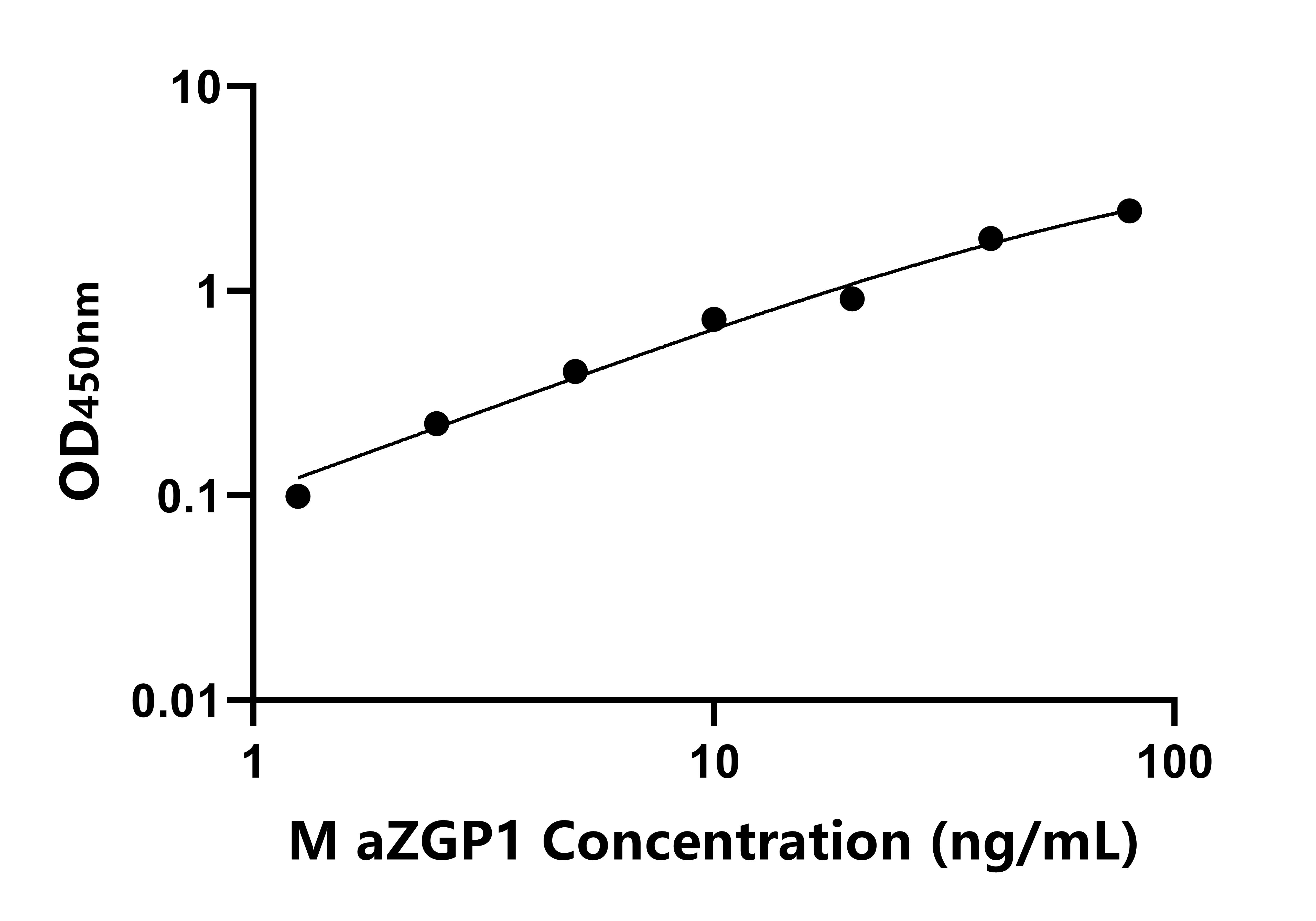 小鼠鋅結合&alpha;2-糖蛋白1(aZGP1)ELISA試劑盒主圖