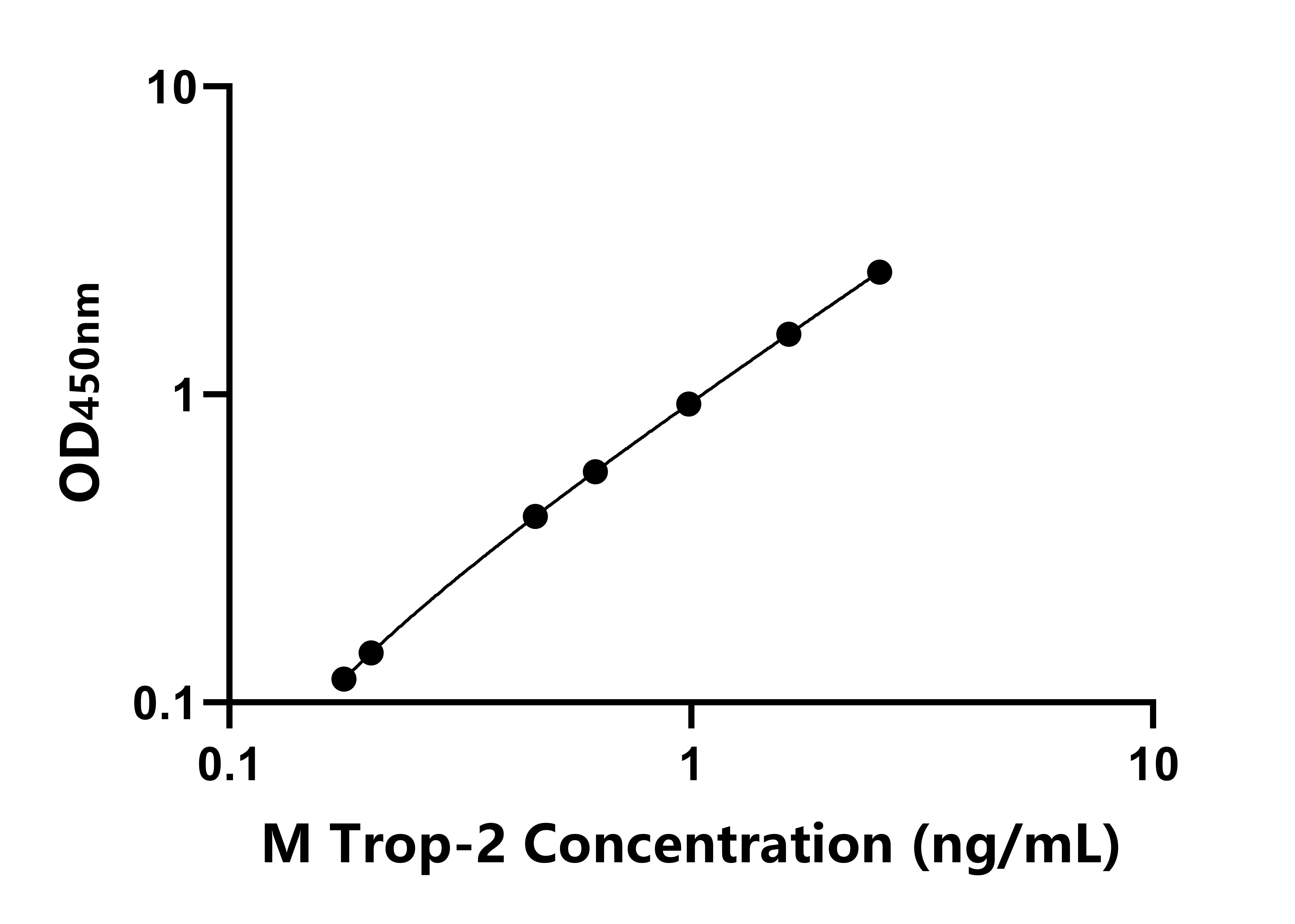 小鼠滋養層細胞表面抗原2(Trop-2)ELISA試劑盒主圖