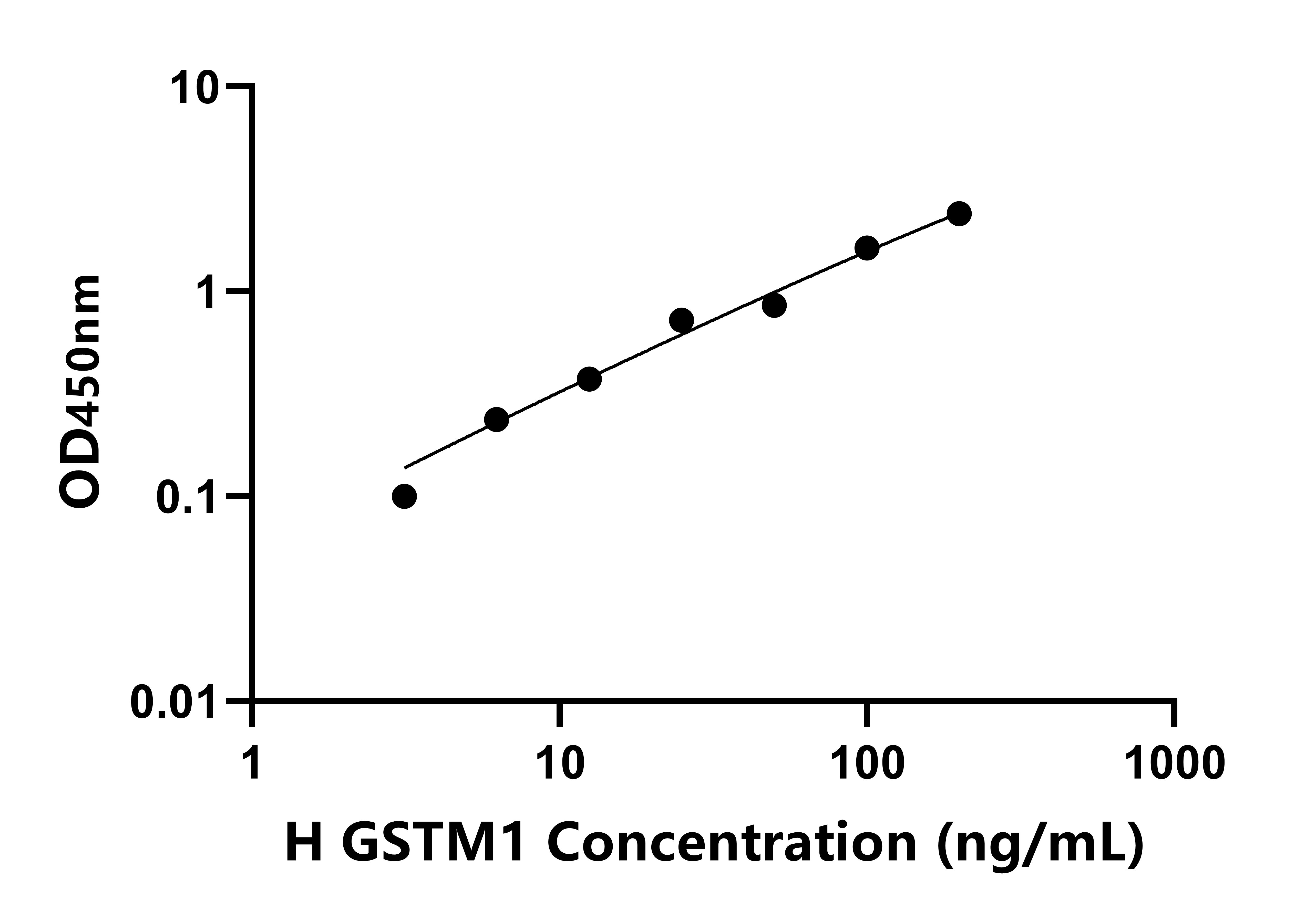 人谷胱甘肽S轉移酶&mu;1(GSTM1)檢測試劑盒主圖