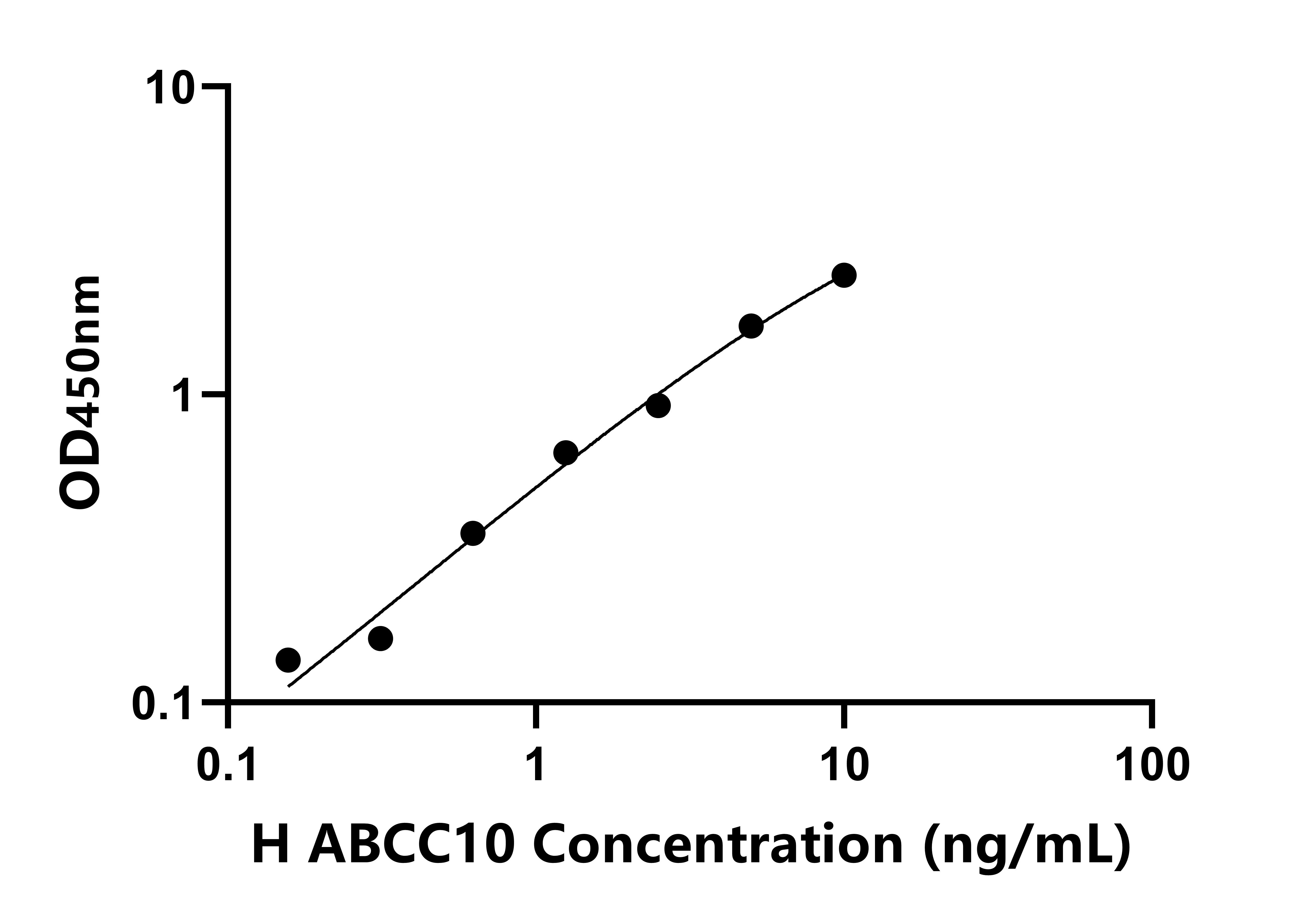 人ATP結合盒轉運蛋白C10(ABCC10)檢測試劑盒主圖