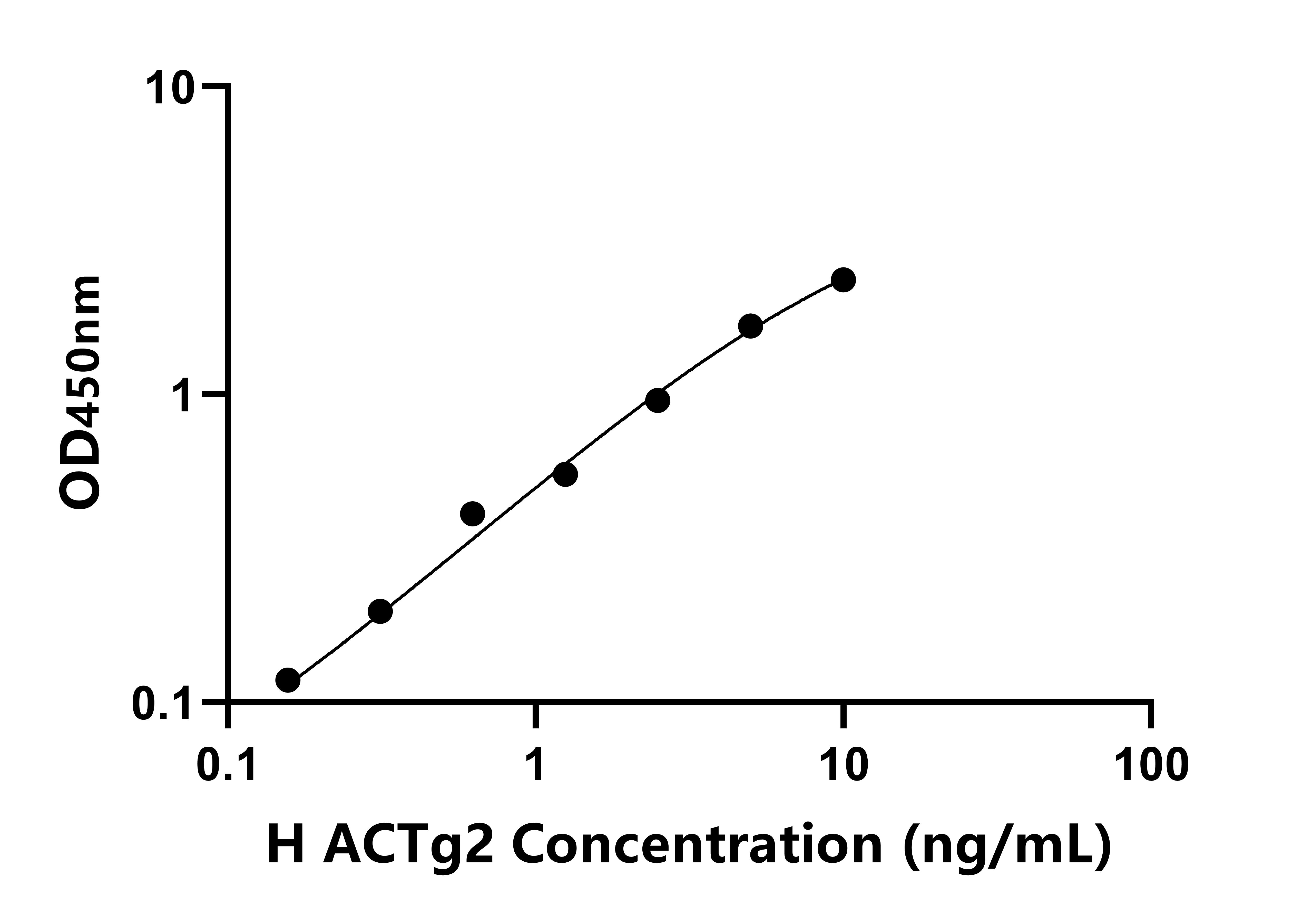 人平滑肌肌動蛋白&gamma;2(ACTg2)檢測試劑盒主圖