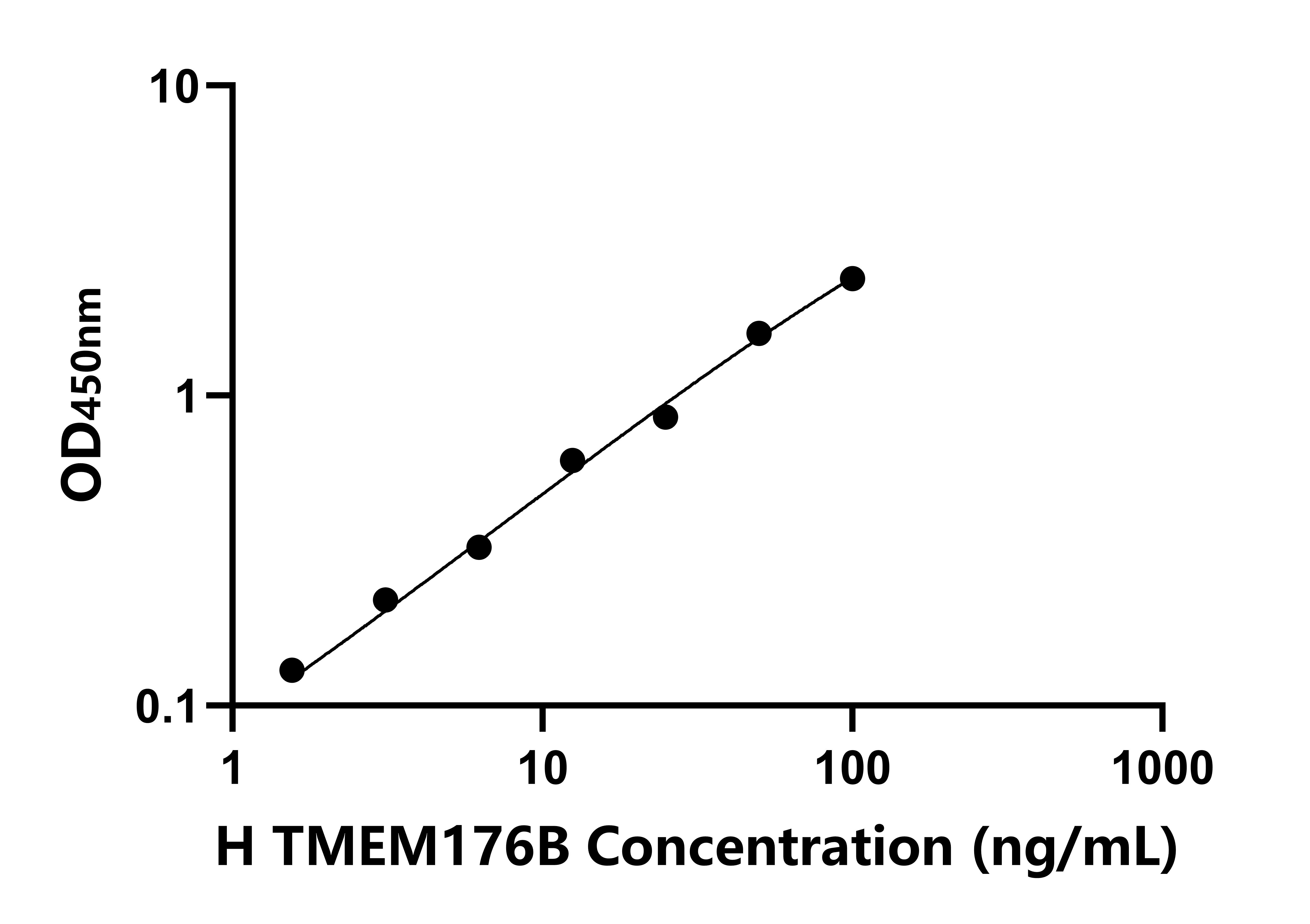 人跨膜蛋白176B(TMEM176B)檢測試劑盒主圖