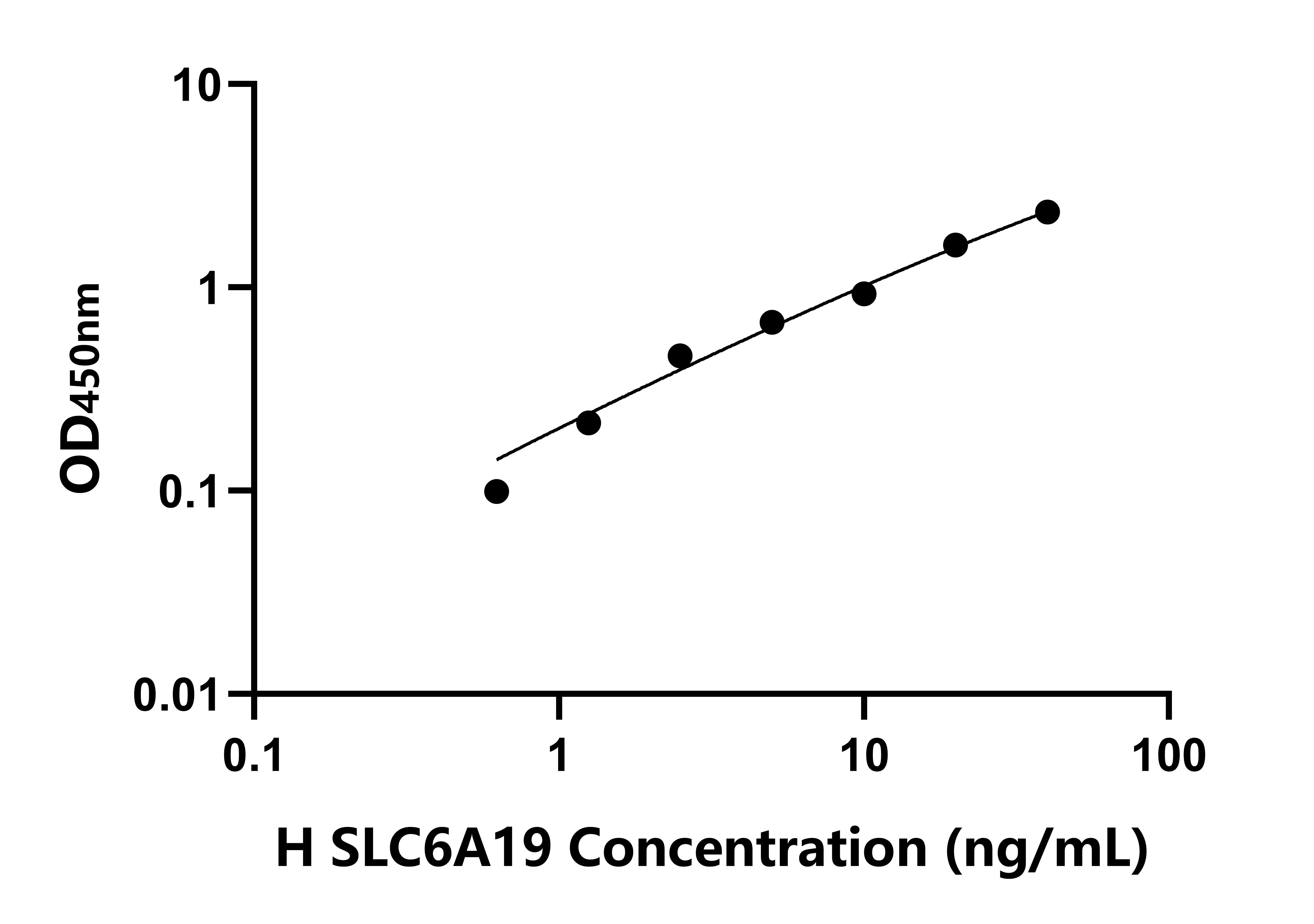 人溶質載體家族6成員19(SLC6A19)檢測試劑盒主圖