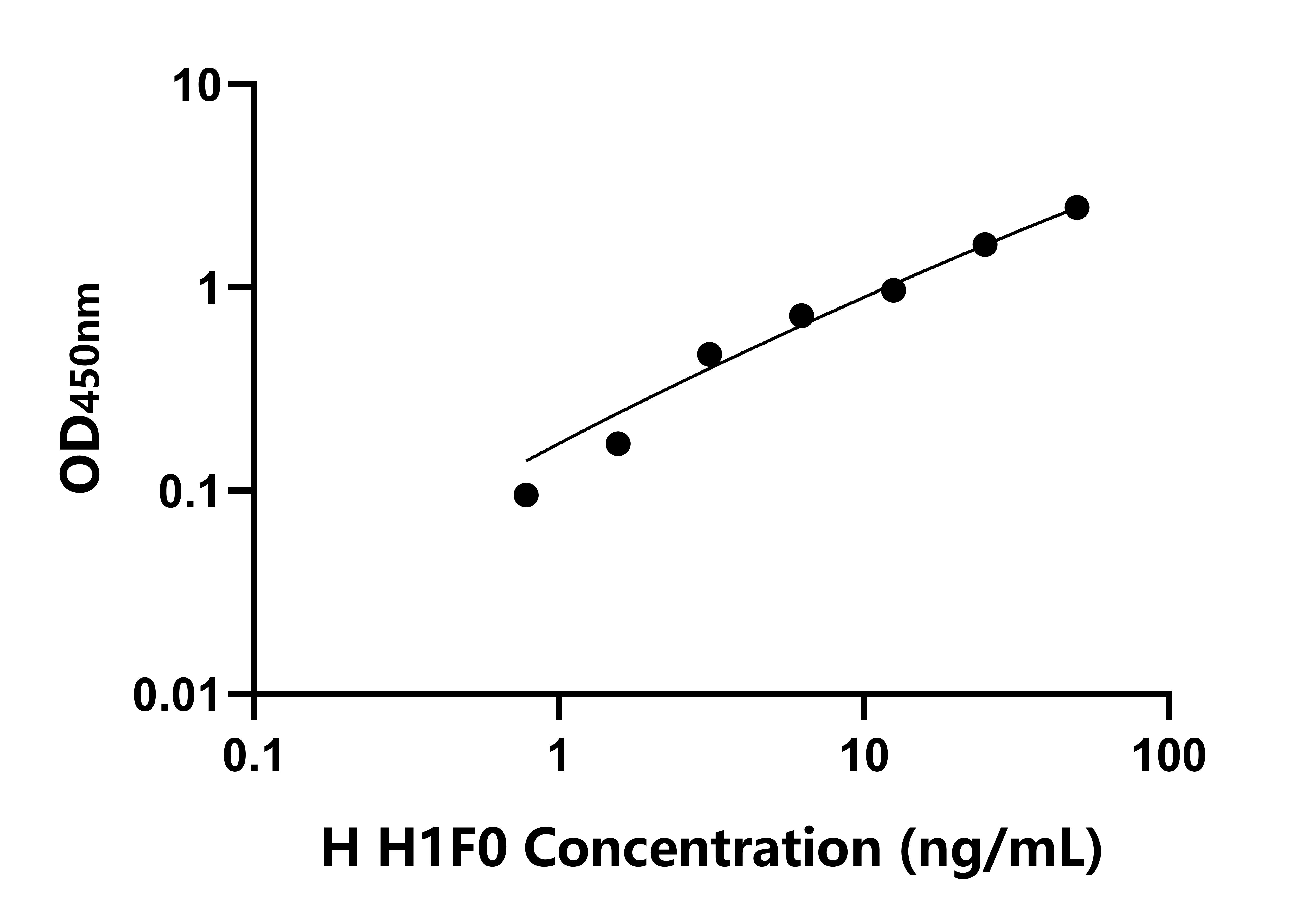 人H1組蛋白家族成員0(H1F0)檢測試劑盒主圖