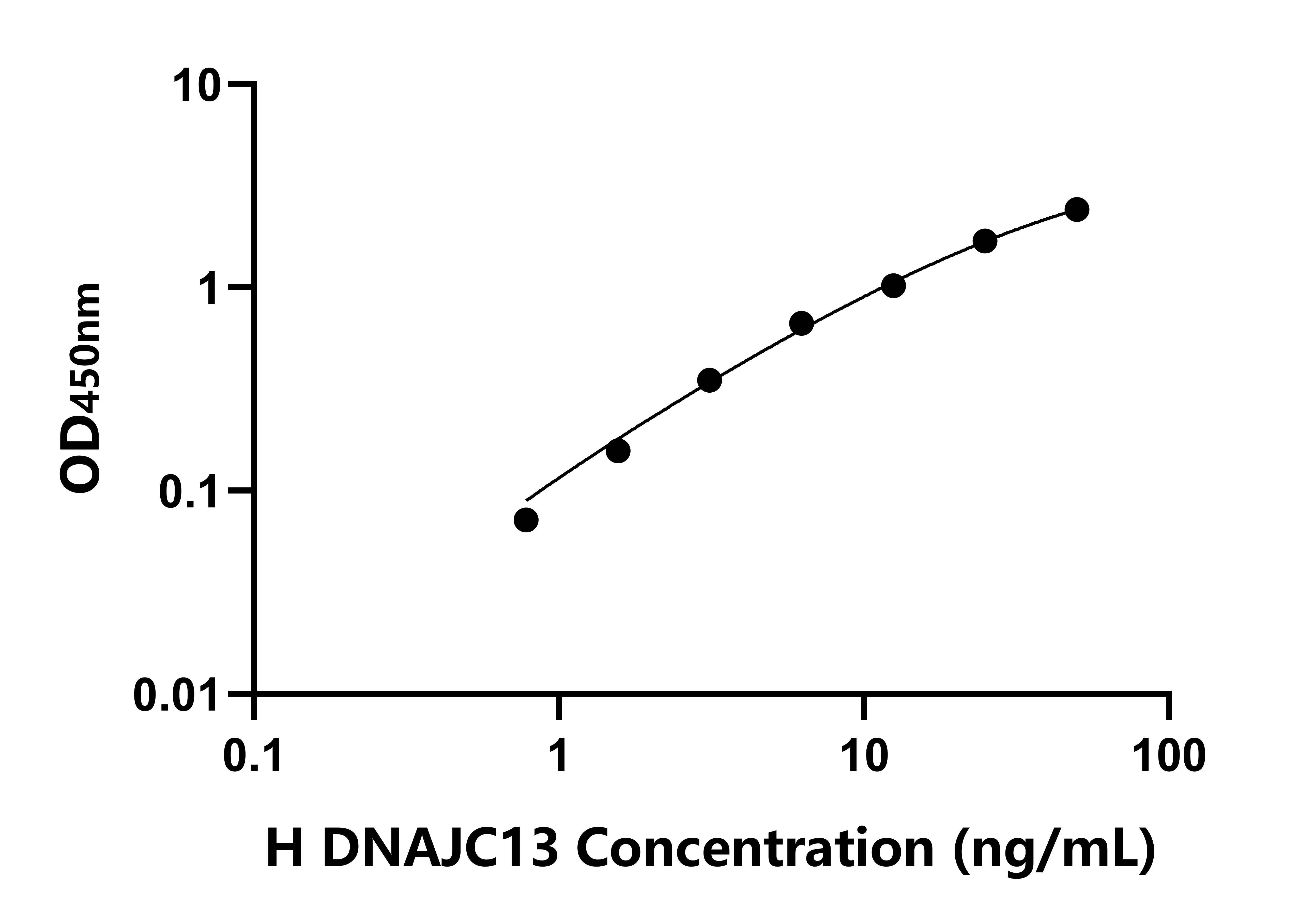 人DnaJ/Hsp40同源物亞家族C成員13(DNAJC13)檢測試劑盒主圖