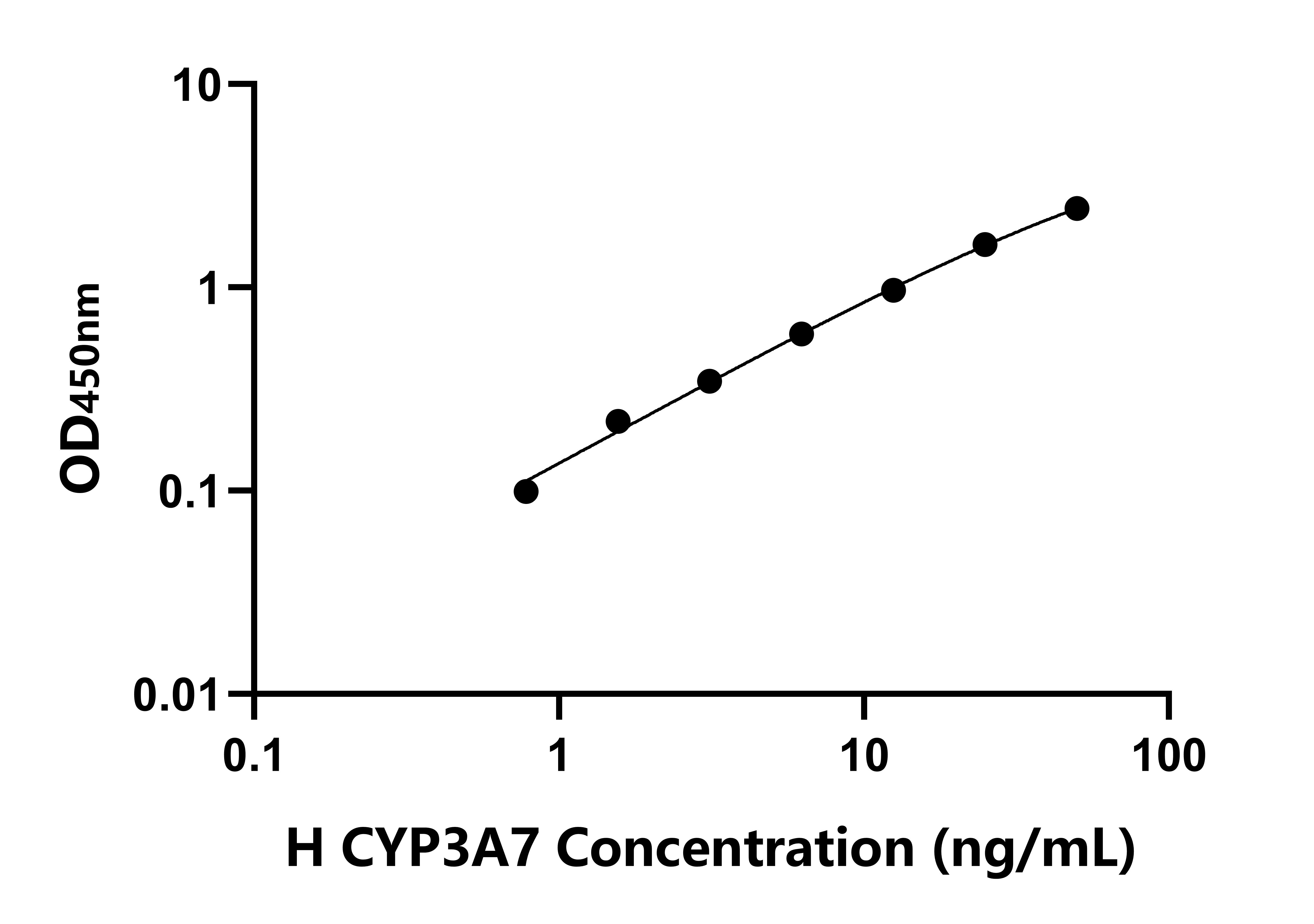 人細(xì)胞色素P450家族成員3A7(CYP3A7)檢測試劑盒主圖