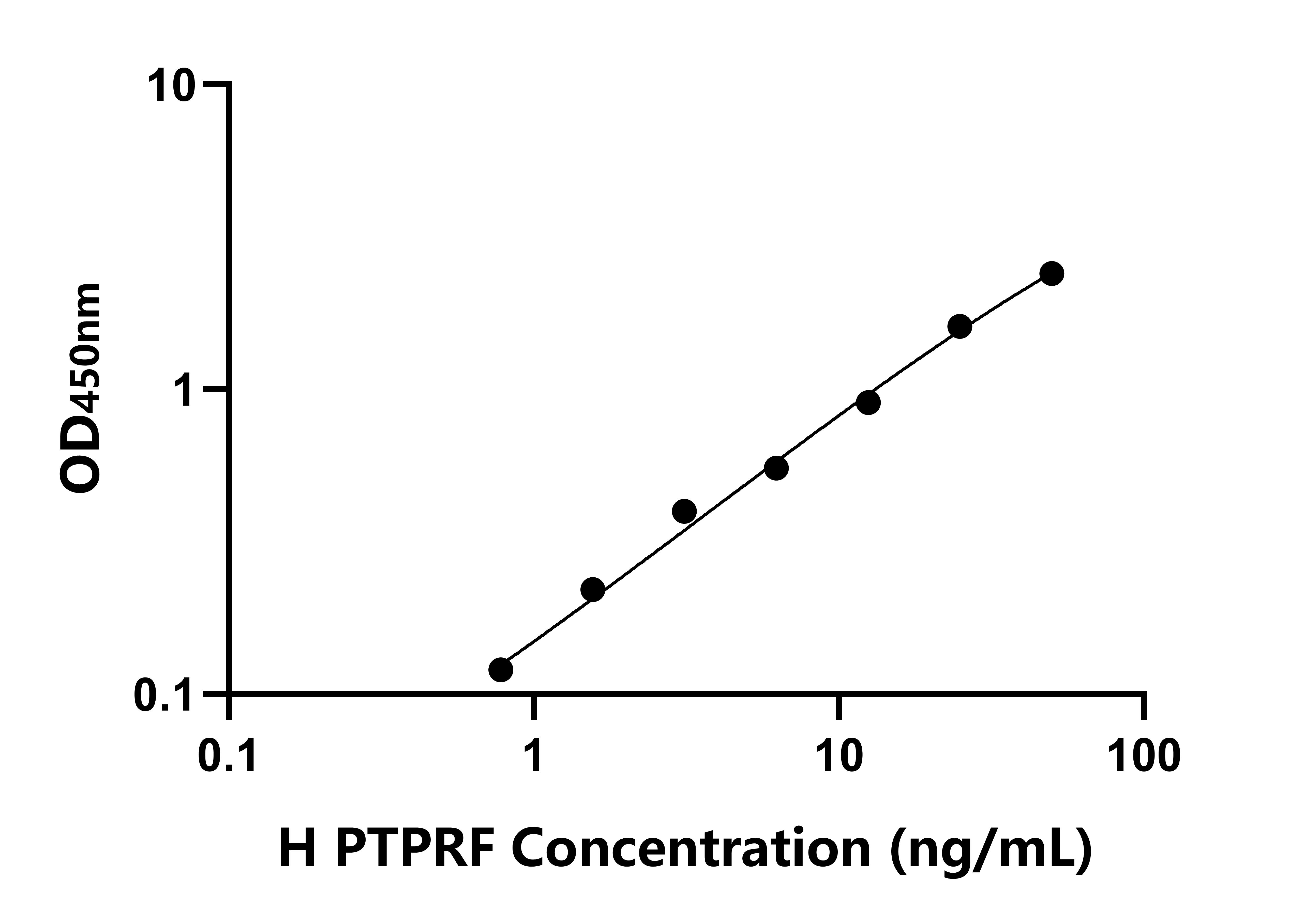 人蛋白酪氨酸磷酸酶受體F(PTPRF)檢測試劑盒主圖