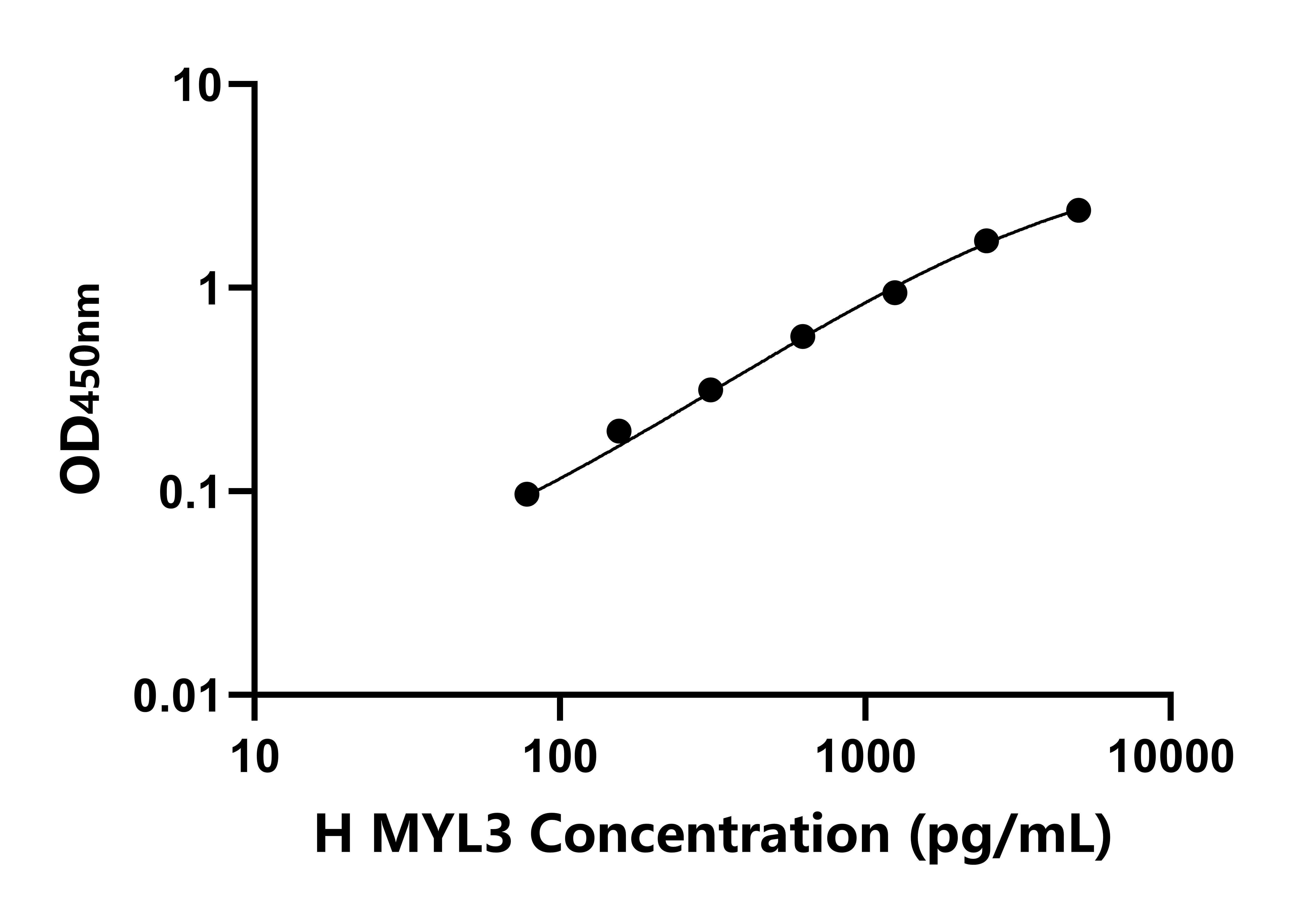 人肌球蛋白輕鏈3(MYL3)檢測試劑盒主圖