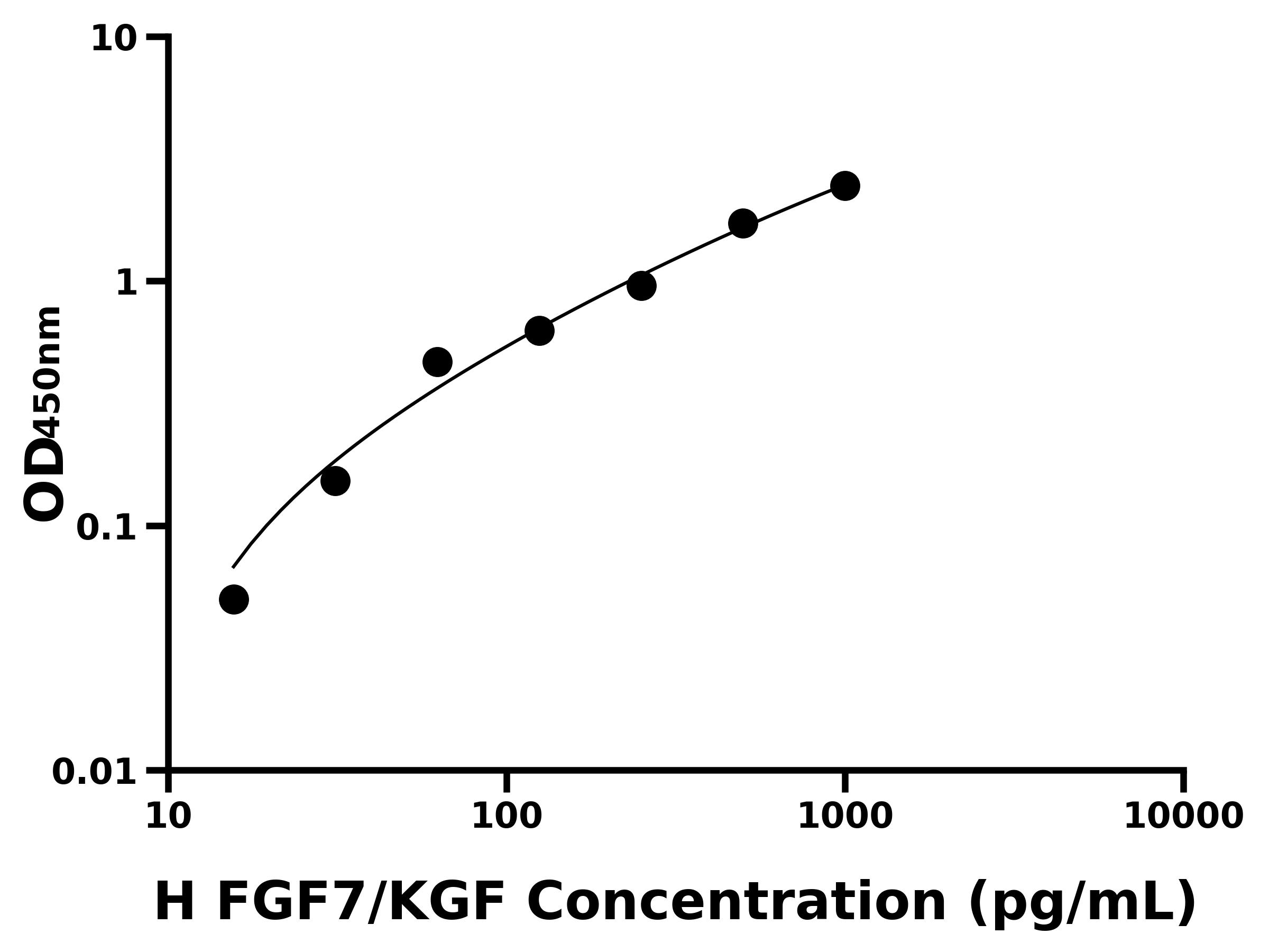 人成纖維細胞生長因子7(FGF7/KGF)主圖