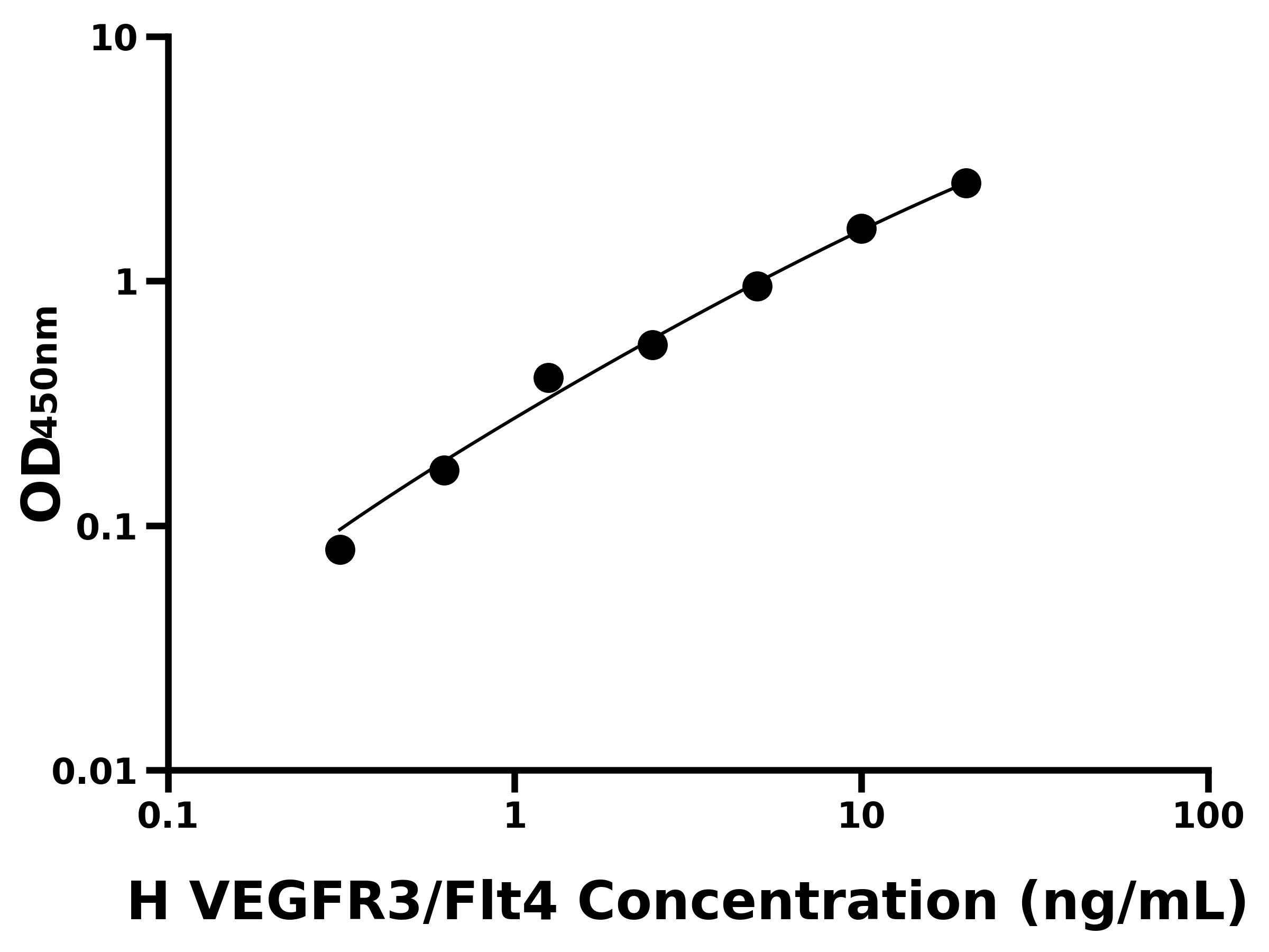 人血管內(nèi)皮生長因子受體3(VEGFR3/Flt4)主圖