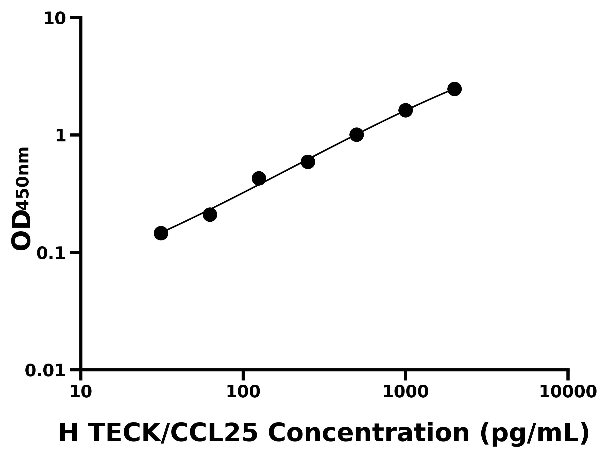 人胸腺表達(dá)趨化因子(TECK/CCL25)主圖