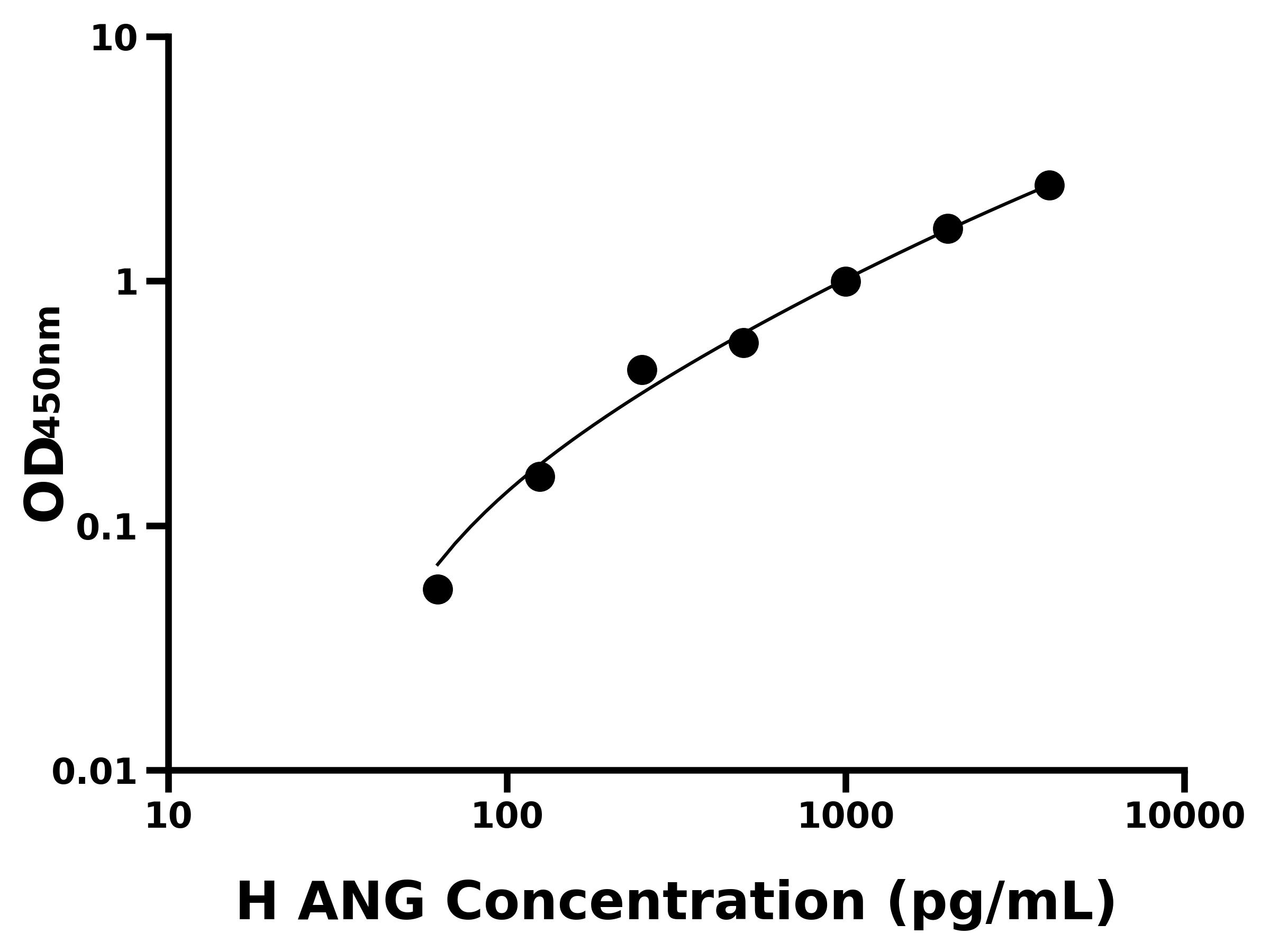 人血管生長素(ANG)主圖