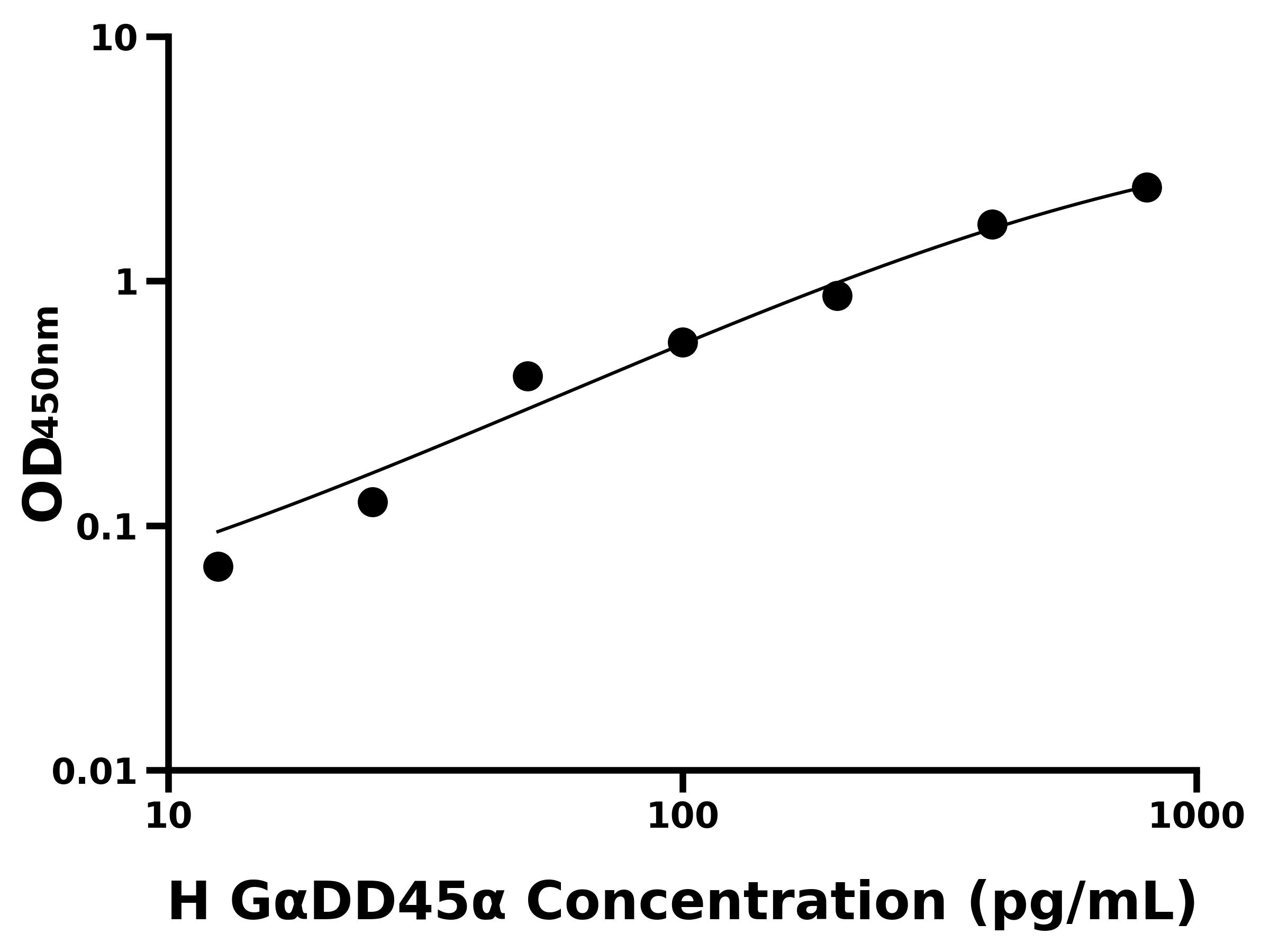 人生長停滯DN&alpha;損傷可誘導蛋白&alpha;(G&alpha;DD45&alpha;)主圖