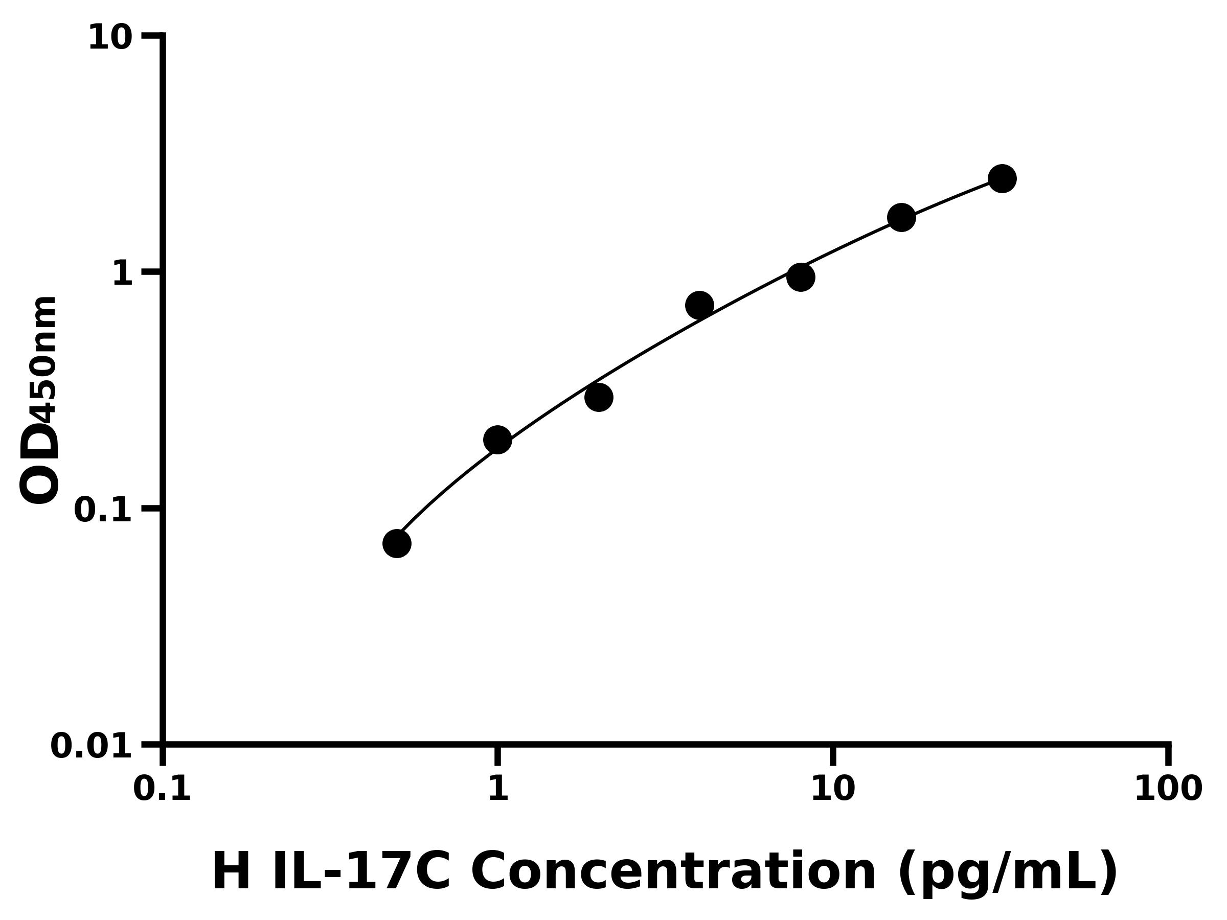 人白介素17C(IL-17C)主圖